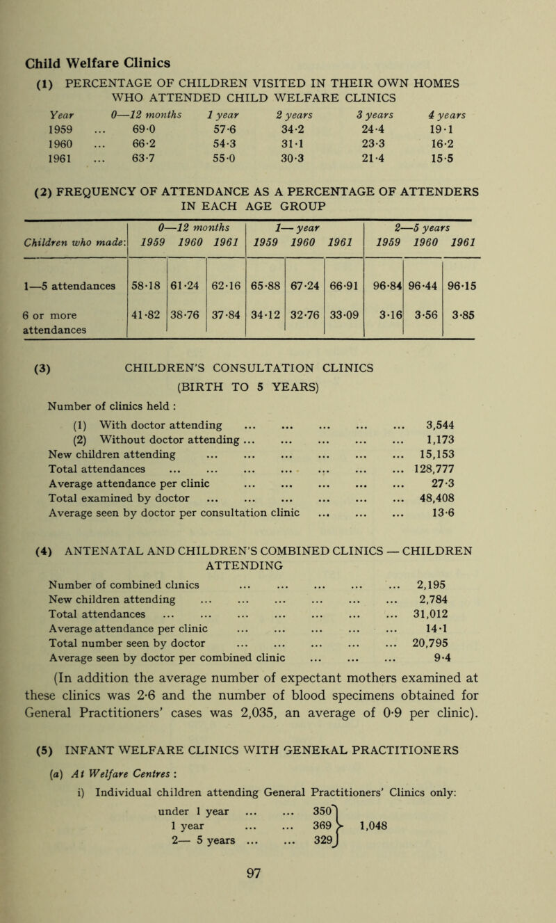 Child Welfare Clinics (1) PERCENTAGE OF CHILDREN VISITED IN THEIR OWN HOMES WHO ATTENDED CHILD WELFARE CLINICS Year 0—12 months 1 year 2 years 3 years 4 years 1959 69-0 57-6 34-2 24-4 19-1 1960 66-2 54-3 3M 23-3 16-2 1961 63-7 55-0 30-3 21-4 15-5 (2) FREQUENCY OF ATTENDANCE AS A PERCENTAGE OF ATTENDEES IN EACH AGE GROUP 0- —12 months 1- — year 2- —5 years Children who made: 1959 1960 1961 1959 1960 1961 1959 1960 1961 1—5 attendances 58-18 61-24 62-16 65-88 67-24 66-91 96-84 96-44 96-15 6 or more attendances 41-82 38-76 37-84 34-12 32-76 33-09 3-16 3-56 3-85 (3) CHILDREN’S CONSULTATION CLINICS (BIRTH TO 5 YEARS) Number of clinics held : (1) With doctor attending 3,544 (2) Without doctor attending 1,173 New children attending ... ... ... ... ... ... 15,153 Total attendances ... ... ... ... ... 128,777 Average attendance per clinic ... ... ... ... ... 27-3 Total examined by doctor ... ... ... ... ... ... 48,408 Average seen by doctor per consultation clinic ... ... ... 13*6 (4) ANTENATAL AND CHILDREN’S COMBINED CLINICS — CHILDREN ATTENDING Number of combined clinics New children attending Total attendances Average attendance per clinic Total number seen by doctor Average seen by doctor per combined clinic 2,195 2,784 31,012 14-1 20,795 9-4 (In addition the average number of expectant mothers examined at these clinics was 2-6 and the number of blood specimens obtained for General Practitioners’ cases was 2,035, an average of 0-9 per clinic). (5) INFANT WELFARE CLINICS WITH GENERAL PRACTITIONERS (a) At Welfare Centres : i) Individual children attending General Practitioners’ Clinics only: under 1 year 1 year 2— 5 years 350j 369 > 1,048 329J