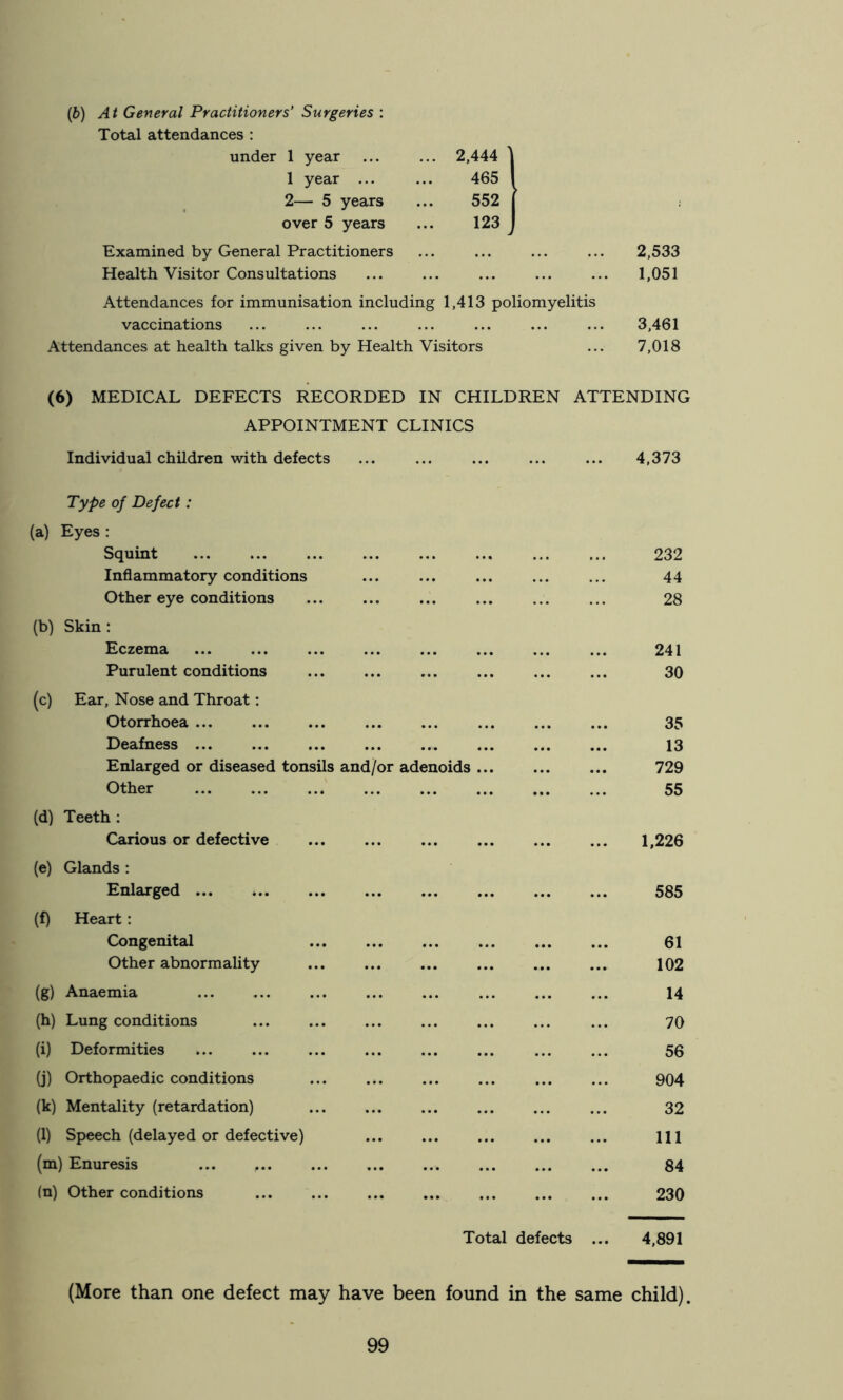 At General Practitioners’ Surgeries : Total attendances : under 1 year ... 2,444 1 year ... 465 2— 5 years 552 over 5 years 123 Examined by General Practitioners Health Visitor Consultations Attendances for immunisation including 1,413 poliomyelitis vaccinations Attendances at health talks given by Health Visitors 2,533 1,051 3,461 7,018 (6) MEDICAL DEFECTS RECORDED IN CHILDREN ATTENDING APPOINTMENT CLINICS Individual children with defects ... ... ... ... ... 4,373 Type of Defect : (a) Eyes : Squint Inflammatory conditions Other eye conditions (b) Skin : Eczema Purulent conditions (c) Ear, Nose and Throat: Otorrhoea Deafness ... Enlarged or diseased tonsils and/or adenoids ... Other (d) Teeth; Carious or defective (e) Glands : Enlarged ... (f) Heart; Congenital Other abnormality (g) Anaemia (h) Lung conditions (i) Deformities (j) Orthopaedic conditions (k) Mentality (retardation) (l) Speech (delayed or defective) (m) Enuresis (n) Other conditions 232 44 28 241 30 35 13 729 55 1,226 585 61 102 14 70 56 904 32 111 84 230 Total defects ... 4,891 (More than one defect may have been found in the same child).