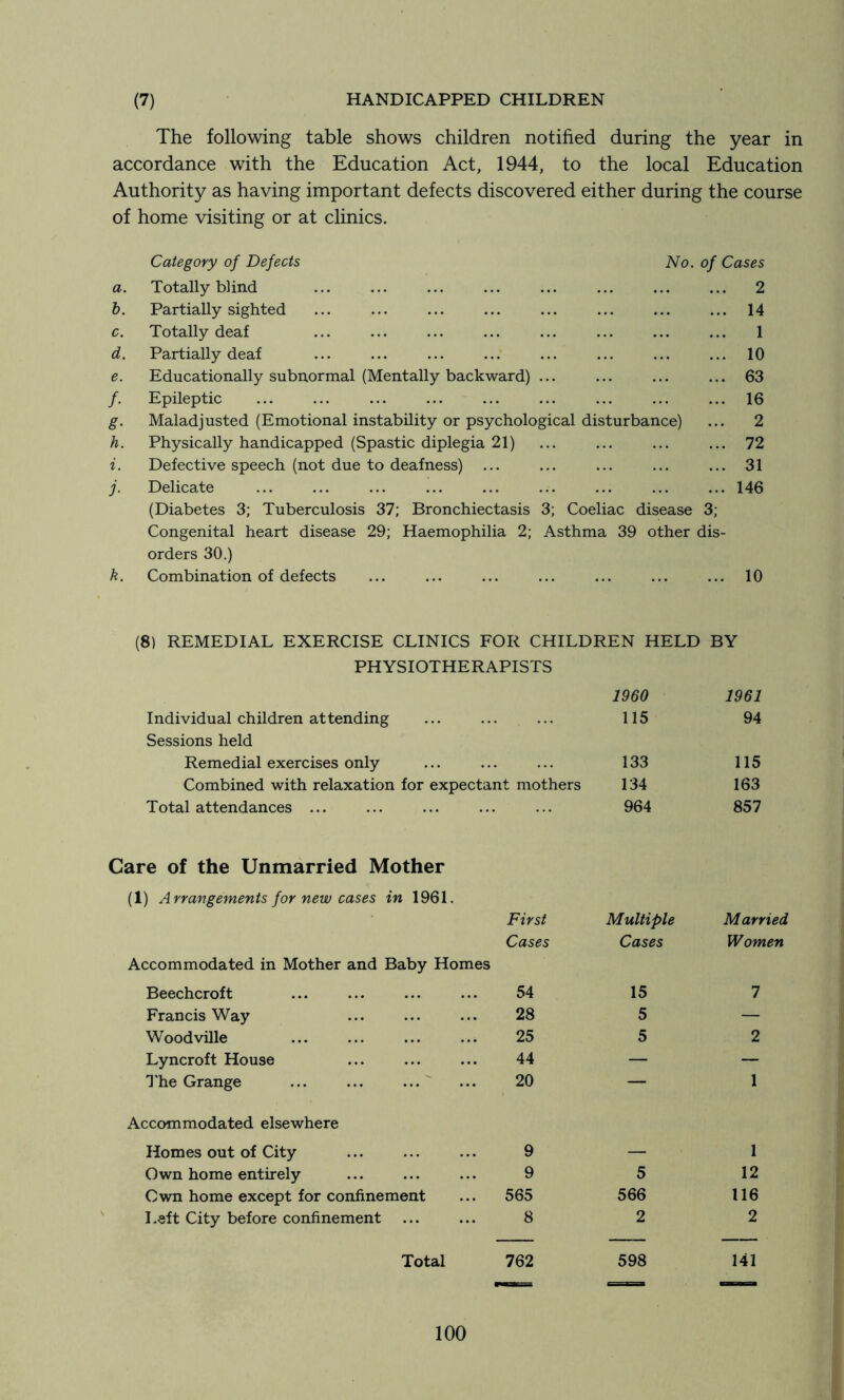 (7) HANDICAPPED CHILDREN The following table shows children notified during the year in accordance with the Education Act, 1944, to the local Education Authority as having important defects discovered either during the course of home visiting or at clinics. Category of Defects No. of Cases a. Totally blind 2 b. Partially sighted 14 c. Totally deaf 1 d. Partially deaf 10 e. Educationally subnormal (Mentally backward) ... 63 /• Epileptic 16 8- Maladjusted (Emotional instability or psychological disturbance) ... 2 h. Physically handicapped (Spastic diplegia 21) 72 i. Defective speech (not due to deafness) 31 Delicate 146 (Diabetes 3; Tuberculosis 37; Bronchiectasis 3; Coeliac disease 3; Congenital heart disease 29; Haemophilia 2; Asthma 39 other dis- orders 30.) k. Combination of defects ... ... ... ... ... ... ... 10 (8) REMEDIAL EXERCISE CLINICS FOR CHILDREN HELD BY PHYSIOTHERAPISTS Individual children attending 1960 115 1961 94 Sessions held Remedial exercises only 133 115 Combined with relaxation for expectant mothers 134 163 Total attendances ... 964 857 Care of the Unmarried Mother (1) Arrangements for new cases in 1961. First Multiple Married Cases Cases Women Accommodated in Mother and Baby Homes Beechcroft 54 15 7 Francis Way 28 5 — Woodville 25 5 2 Lyncroft House 44 — — 1'he Grange ... ... ...' 20 — 1 Accommodated elsewhere Homes out of City 9 — 1 Own home entirely 9 5 12 Own home except for confinement 565 566 116 Left City before confinement 8 2 2 — — — Total 762 598 141 - - I- II II ir. r.