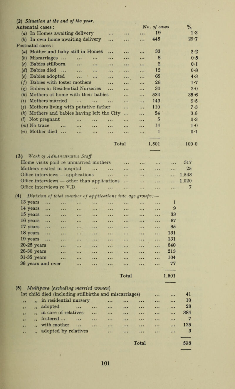 Antenatal cases: No. of cases % (a) In Homes awaiting delivery 19 1-3 (b) In own home awaiting delivery 445 29-7 Postnatal cases : (a) Mother and baby still in Homes 33 2-2 (6) Miscarriages ... 8 0*5 (c) Babies stillborn 2 0‘I (d) Babies died ... 12 0-8 [e) Babies adopted 65 4-3 (/) Babies with foster mothers 26 1-7 {g) Babies in Residential Nurseries 30 2-0 {h) Mothers at home with their babies 534 35-6 (0 Mothers married 143 9-5 {j) Mothers living with putative father 110 7-3 [k) Mothers and babies having left the City ... 54 3.6 (/) Not pregnant 5 0-3 (m) No trace 14 1-0 {n) Mother died ... ... 1 0-1 Total 1,501 100-0 (3) Work oj Admimstrative Staff Home visits paid re unmarried mothers 517 Mothers visited in hospital 25 Office interviews — applications 1,543 Office interviews — other than applications ... 1,020 Office interviews re V.D. 7 (4) Division of total number of applications into age groups:— 13 years ... ... ... ... 1 14 years 9 15 years 33 16 years 67 17 years 95 18 years 131 19 years 131 20-25 years 640 26-30 years 213 31-35 years 104 36 years and over 77 Total 1,501 (5) Multipara {excluding married women) 1st child died (including stillbirths and miscarriages) 41 ,, ,, in residential nursery 10 ,, ,, adopted 28 ,, ,, in care of relatives 384 ,, ,, fostered ... 7 ,, ,, with mother 125 ,, ,, adopted by relatives 3 Total 598 I