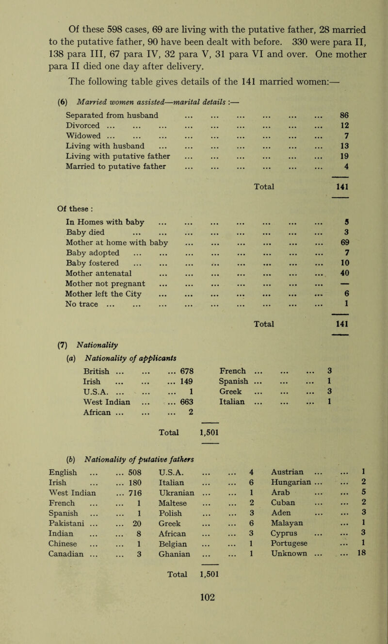 Of these 598 cases, 69 are living with the putative father, 28 married to the putative father, 90 have been dealt with before. 330 were para II, 138 para III, 67 para IV, 32 para V, 31 para VI and over. One mother para II died one day after delivery. The following table gives details of the 141 married women:— (6) Married women assisted—marital details :— Separated from husband ... ... ... ... ... ... 86 Divorced ... ... ... ... ... ... ... ... ... 12 Widowed ... ... ... ... ... ... ... ... ... 7 Living with husband 13 Living with putative father ... ... ... ... ... ... 19 Married to putative father ... ... ... ... ... ... 4 Total 141 Of these : In Homes with baby ... ... ... ... ... ... ... 5 Baby died 3 Mother at home with baby 69 Baby adopted ... ... ... ... ... ... ... ... 7 Baby fostered ... ... ... ... ... ... ... ... 10 Mother antenatal , 40 Mother not pregnant ... ... ... ... ... ... ... — Mother left the City ... ... ... ... ... ... ... 6 No trace ... ... ... ... ... ... ... ... ... 1 Total 141 (7) Nationality (a) Nationality of applicants British ... 678 French ... ... 3 Irish 149 Spanish ... ... 1 U.S.A. ... 1 Greek ... ... 3 West Indian ... ... 663 Italian ... ... 1 African ... 2 Total 1,501 (b) Nationality of putative fathers English 508 U.S.A. 4 Austrian 1 Irish 180 Italian 6 Hungarian ... 2 West Indian 716 Ukranian 1 Arab ... 5 French 1 Maltese 2 Cuban 2 Spanish 1 Polish 3 Aden ... 3 Pakistani ... 20 Greek 6 Malayan 1 Indian 8 African 3 Cyprus ... 3 Chinese 1 Belgian 1 Portugese 1 Canadian ... 3 Ghanian 1 Unknown ... ... 18 Total 1,501