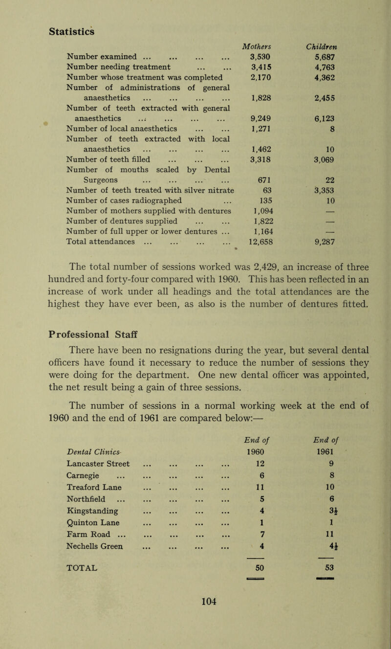 Statistics Mothers Children Number examined ... 3,530 5,687 Number needing treatment 3,415 4,763 Number whose treatment was completed Number of administrations of general 2.170 4,362 anaesthetics Number of teeth extracted with general 1,828 2,455 anaesthetics ..; 9,249 6,123 Number of local anaesthetics Number of teeth extracted with local 1,271 8 anaesthetics 1,462 10 Number of teeth filled Number of mouths scaled by Dental 3,318 3.069 Surgeons 671 22 Number of teeth treated with silver nitrate 63 3,353 Number of cases radiographed 135 10 Number of mothers supplied with dentures 1,094 — Number of dentures supplied 1,822 — Number of full upper or lower dentures ... 1,164 — Total attendances ... 12,658 9,287 The total number of sessions worked was 2,429, an increase of three hundred and forty-four compared with 1960. This has been reflected in an increase of work under all headings and the total attendances are the highest they have ever been, as also is the number of dentures fitted. Professional Staff There have been no resignations during the year, but several dental officers have found it necessary to reduce the number of sessions they were doing for the department. One new dental offlcer was appointed, the net result being a gain of three sessions. The number of sessions in a normal working week at the end of 1960 and the end of 1961 are compared below:— Dental Clinics' Lancaster Street End of 1960 12 End of 1961 9 Carnegie 6 8 Treaford Lane 11 10 Northfield 5 6 Kingstanding ... 4 3i Quinton Lane ... 1 1 Farm Road ... 7 11 Nechells Green ... ... 4 TOTAL 50 53