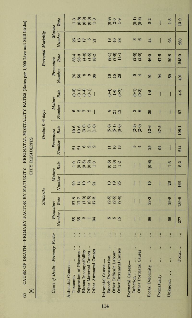 CAUSE OF DEATH—PRIMARY FACTOR BY MATURITY—PERINATAL MORTALITY RATES (Rates per 1,000 Live and Still births) CITY RESIDENTS Oi cc op Oi CO o Oi o 9 PIT cp CO o « CD O O 1-- yLi 1 CO ft| s tii ►o g SS CD t> ID —1 CO o oo CO CO 1 p O 1 D4 (N T-l Tf cn Tt< 1 (N P ■2» CO O ID ^ c^ ’T* in ^ o ic op o 00 00 T»t ^ 00 CO p 00 Cli Prematw CO CN <N Tf w Number CD CD 00 CO ^ p in 00 m Tjt P rN ID C<1 p p P p ’>:t* CO ’7' T T , ^ o tf' lO 1 P 6 O O O 1 o 1 1 ■4' ►o g CD C<l I 00 ^ p CO CO p 1 1 r> I' 1 <N c^ 1 1 p 'TS CD O ^ CD CD OOP cp CD P o cp ip 1 ’T' CD CD CO ^ t-i iG, C^ ^ ss (N 1 00 s Ct! o 1 -o P (N (N -H O CO p 'tjt m •>1' 1 C<J <N C<i p 1 <N o ^ O <N CO <N yli ^ i ri( 1 1 o 1 00 a 1 <4i ►O s o -tt o CO —' O <7> m 1 1 m 1 p CO ^ (N <N 1 1 1 C<l p to ►Si S ►o op p ip cF CO op p ‘•S l> ^ O I> <N (N 1 1 CO 1 p p CO (N CO (N CO « i 1 ►o S ID IC ^ m m m 1 1 p 1 P t>. lO CO cn 1 1 p 1 m s <N . o cs tit CO 0 CO 1 o3 ■ti • CO ^ CO 0 .ti 0 CO u o to 0 CO iM <! C? .p w 0 a o o3 p H •*>4 § ta I. to <D CO oJ u 'rt 4-> 03 '§ <u (U o o3 S MH O Pi _o 5 rt tj ^ ^ E P3 0 S Pi CJ 0 0 1 a  ^ < 0 Vh Pi j. CO o o3 CJ ’rt •+J 2 l3 Q 'S ^ O ’rt 4J o3 0 £5 +J 0 1—1 Vh 1 CO 0 CO p CJ 3 • 03 : CJ ^-> : 0 • •*-> CO 0 o .2 ti *-• ■*■> B u <2 0 p c o O H to S c3 Pi o3 X c3 Oh CO <u 0 2-0,0 0) 0 XI s J 3 -4-> cc3 o 5:3 « O <D <1 o H 0 in Oh 4-> H-* « o o o3 P 4J 0 hH Vh 4-> pq O 4J o 1 Pm ^ o -4-> 0 s PM Xi 0