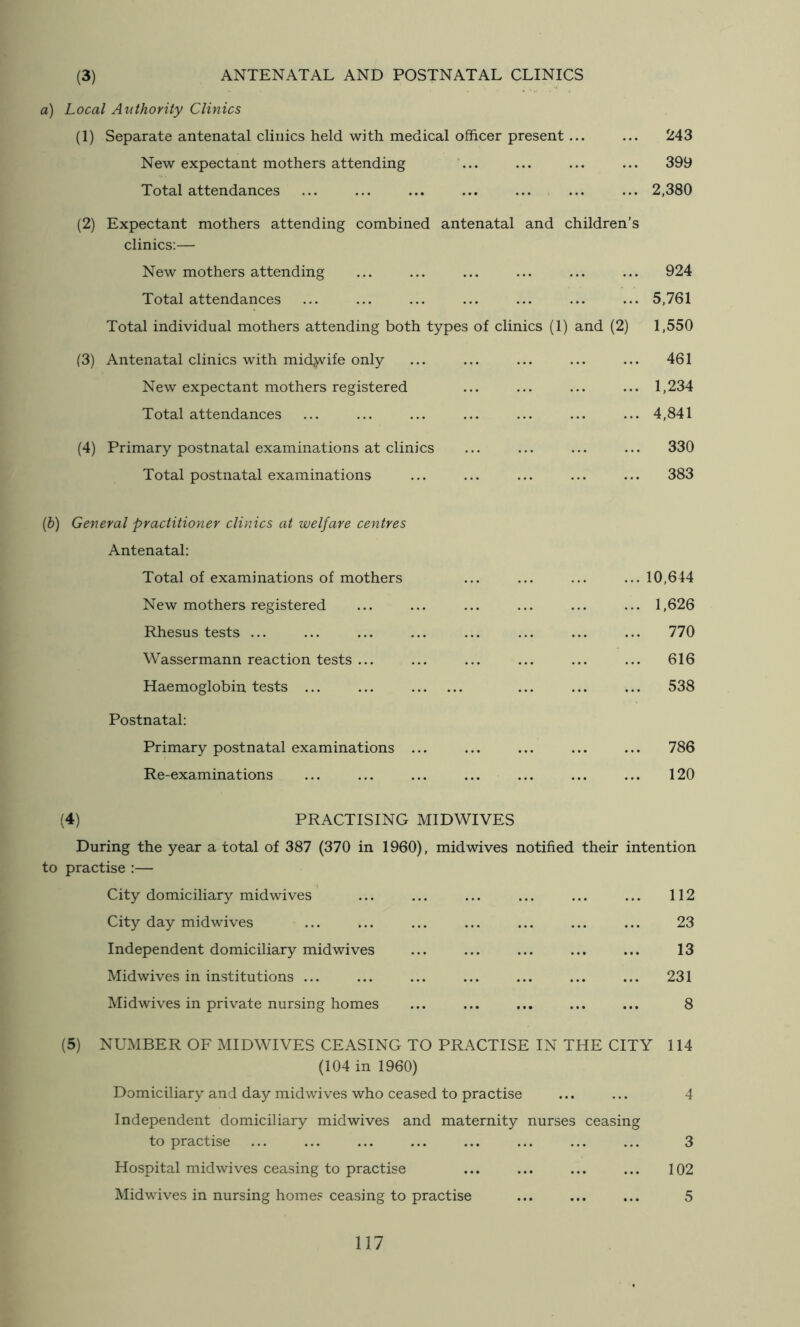(3) ANTENATAL AND POSTNATAL CLINICS a) Local Authority Clinics (1) Separate antenatal clinics held with medical officer present ... ... 243 New expectant mothers attending ... ... ... ... 399 Total attendances ... 2,380 (2) Expectant mothers attending combined antenatal and children's clinics:— New mothers attending Total attendances Total individual mothers attending both types of clinics (1) and (2) (3) Antenatal clinics with mid,wife only New expectant mothers registered Total attendances (4) Primary postnatal examinations at clinics Total postnatal examinations 924 5,761 1,550 461 1,234 4,841 330 383 (6) General practitioner clinics at welfare centres Antenatal: Total of examinations of mothers New mothers registered Rhesus tests ... Wassermann reaction tests ... Haemoglobin tests ... ... 10,644 ... 1,626 ... 770 ... 616 ... 538 Postnatal: Primary postnatal examinations ... ... ... ... ... 786 Re-examinations ... ... ... ... ... ... ... 120 (4) PRACTISING MIDWIVES During the year a total of 387 (370 in 1960), mid wives notified their intention to practise :— City domiciliary midwives ... ... ... ... ... ... 112 (5) City day midwives Independent domiciliary midwives Midwives in institutions ... Midwives in private nursing homes 23 13 231 8 NUMBER OF MIDWIVES CEASING TO PRACTISE IN THE CITY 114 (104 in 1960) Domiciliary and day midwives who ceased to practise ... ... 4 Independent domiciliary mid wives and maternity nurses ceasing to practise ... ... ... ... ... ... ... ... 3 Hospital midwives ceasing to practise ... ... ... ... 102 Midwives in nursing homes ceasing to practise ... ... ... 5