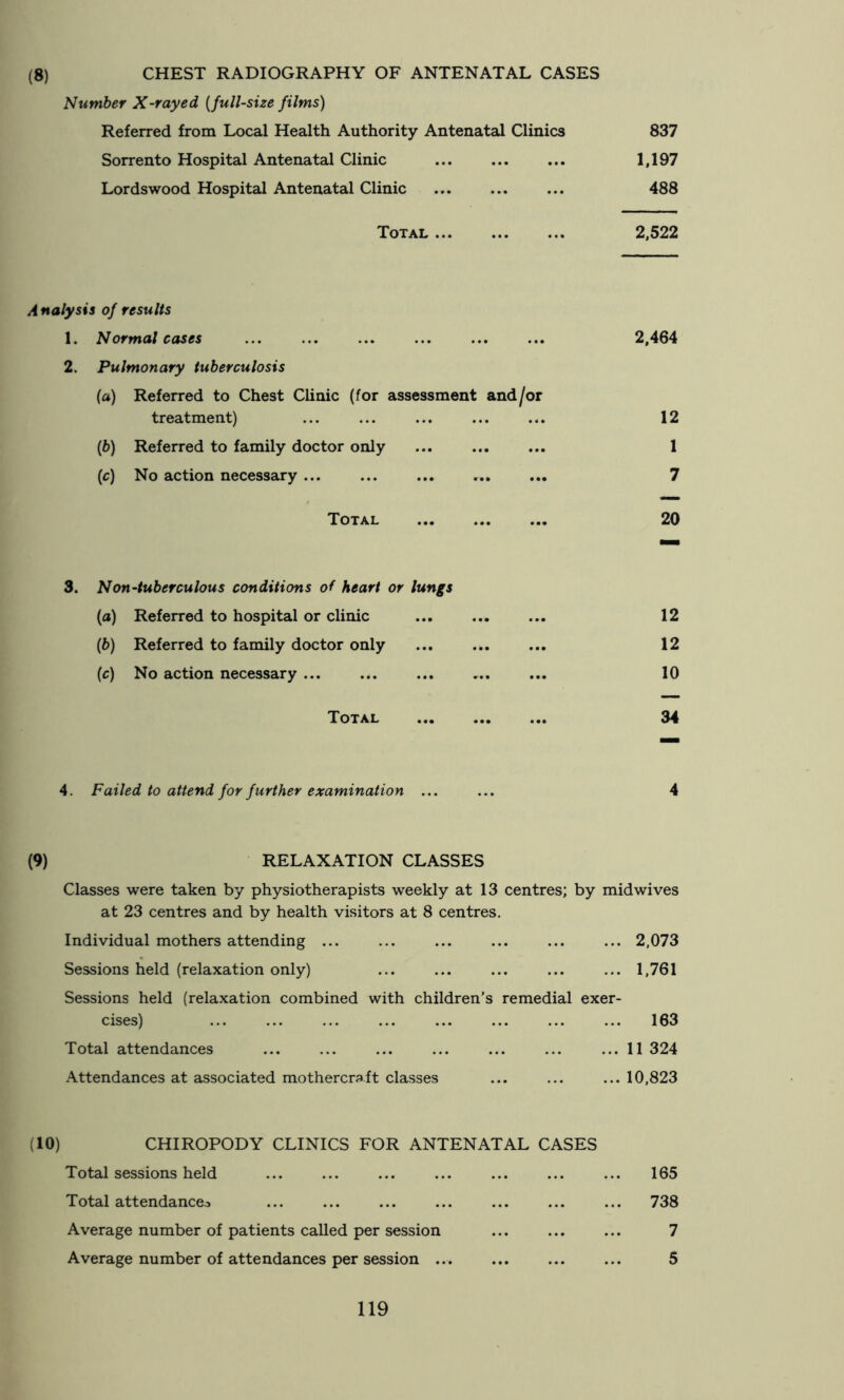 (8) CHEST RADIOGRAPHY OF ANTENATAL CASES Number X-rayed {full-size films) Referred from Local Health Authority Antenatal Clinics 837 Sorrento Hospital Antenatal Clinic 1,197 Lordswood Hospital Antenatal Clinic ... ... ... 488 Total 2,522 A nalysis of results 1. Normal cases ... ... ... ... ... ... 2,464 2. Pulmonary tuberculosis {a) Referred to Chest Clinic (for assessment and/or treatment) 12 (6) Referred to family doctor only ... ... ... 1 (c) No action necessary ... ... ... ... ... 7 Total 20 3. Non-tuberculous conditions of heart or lungs (а) Referred to hospital or clinic 12 (б) Referred to family doctor only ... ... ... 12 (c) No action necessary ... ... ... ... ... 10 Total 34 4. Failed to attend for further examination ... ... 4 (9) RELAXATION CLASSES Classes were taken by physiotherapists weekly at 13 centres; by mid wives at 23 centres and by health visitors at 8 centres. Individual mothers attending ... ... ... ... ... ... 2,073 Sessions held (relaxation only) ... ... ... ... ... 1,761 Sessions held (relaxation combined with children’s remedial exer- cises) ... 163 Total attendances ... 11 324 Attendances at associated mothercrsft classes ... ... ... 10,823 (10) CHIROPODY CLINICS FOR ANTENATAL CASES Total sessions held ... ... ... ... ... ... ... 165 Total attendance^ 738 Average number of patients called per session ... ... ... 7 Average number of attendances per session ... ... ... ... 5