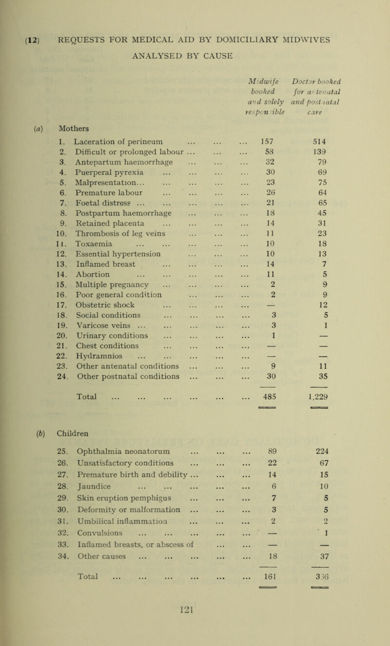 (12) REQUESTS FOR MEDICAL AID BY DOMICILIARY MIDWIVES ANALYSED BY CAUSE Midwife Doctor booked hooked for a'tenatal avd solely and post latal respcn ible care (a) Mothers 1. Laceration of perineum 157 514 2. Difficult or prolonged labour ... 58 139 3. Antepartum haemorrhage 32 79 4. Puerperal pyrexia 30 69 5. Malpr esentation... 23 75 6. Premature labour 26 64 7. Foetal distress ... 21 65 8. Postpartum haemorrhage 18 45 9. Retained placenta 14 31 10. Thrombosis of leg veins 11 23 11. Toxaemia 10 18 12. Essential hypertension 10 13 13. Inflamed breast 14 7 14. Abortion 11 5 15. Multiple pregnancy 2 9 16. Poor general condition 2 9 17. Obstetric shock — 12 18. Social conditions 3 5 19. Varicose veins ... 3 1 20. Urinary conditions 1 — 21. Chest conditions — — 22. Hydramnios — — 23. Other antenatal conditions 9 11 24. Other postnatal conditions 30 35 Total Children 485 1,229 25. Ophthalmia neonatorum 89 224 26. Unsatisfactory conditions 22 67 27. Premature birth and debility ... 14 15 28. Jaundice 6 10 29. Skin eruption pemphigus 7 5 30. Deformity or malformation 3 5 31. Umbilical inflammation 2 2 32. Convulsions ■ — 1 33. Inflamed breasts, or abscess of — — 34. Other causes 18 37 Total ... 161 336