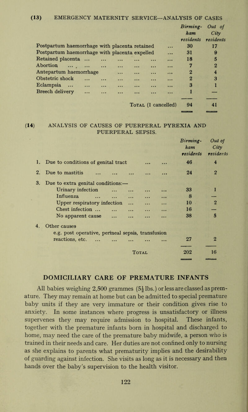 (13) EMERGENCY MATERNITY SERVICE—ANALYSIS OF CASES Binning- Out of ham City residents residents Postpartum haemorrhage with placenta retained 30 17 Postpartum haemorrhage with placenta expelled 31 9 Retained placenta 18 5 Abortion ... . 7 2 Antepartum haemorrhage 2 4 Obstetric shock 2 3 Eclampsia 3 1 Breech delivery ... ... 1 — Total (1 cancelled) 94 41 (14) ANALYSIS OF CAUSES OF PUERPERAL PYREXIA AND PUERPERAL SEPSIS. Birming- ham residents Out oj City residents 1. Due to conditions of genital tract 46 4 2. Due to mastitis 24 2 3. Due to extra genital conditions:— Urinary infection 33 1 Influenza 8 — Upper respiratory infection ... 10 2 Chest infection ... 16 — No apparent cause 38 5 4, Other causes e.g. post operative, perineal sepsis, transfusion reactions, etc. 27 2 Total 202 16 DOMICILIARY CARE OF PREMATURE INFANTS All babies weighing 2,500 grammes (5 Jibs.) or less are classed as prem- ature. They may remain at home but can be admitted to special premature baby units if they are very immature or their condition gives rise to anxiety. In some instances where progress is unsatisfactory or illness supervenes they may require admission to hospital. These infants, together with the premature infants born in hospital and discharged to home, may need the care of the premature baby midwife, a person who is trained in their needs and care. Her duties are not conhned only to nursing as she explains to parents what prematurity implies and the desirability of guarding against infection. She visits as long as it is necessary and then hands over the baby’s supervision to the health visitor.