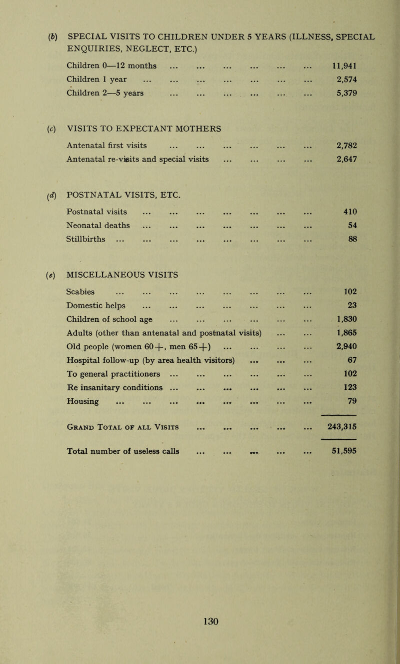 (6) SPECIAL VISITS TO CHILDREN UNDER 5 YEARS (ILLNESS, SPECIAL ENQUIRIES. NEGLECT, ETC.) Children 0—12 months Children 1 year 11,941 2,574 Children 2—5 years 5,379 (c) VISITS TO EXPECTANT MOTHERS Antenatal first visits ... ... ... Antenatal re-v»its and special visits 2,782 2,647 (<0 POSTNATAL VISITS, ETC. Postnatal visits 410 Neonatal deaths 54 Stillbirths 88 {e) MISCELLANEOUS VISITS Scabies 102 Domestic helps 23 Children of school age 1,830 Adults (other than antenatal and postnatal visits) 1,865 Old people (women 60-|-, men 654“) 2,940 Hospital follow-up (by area health visitors) 67 To general practitioners 102 Re insanitary conditions ... 123 Housing 79 Grand Total of all Visits 243,315 Total number of useless calls ... ... 51,595