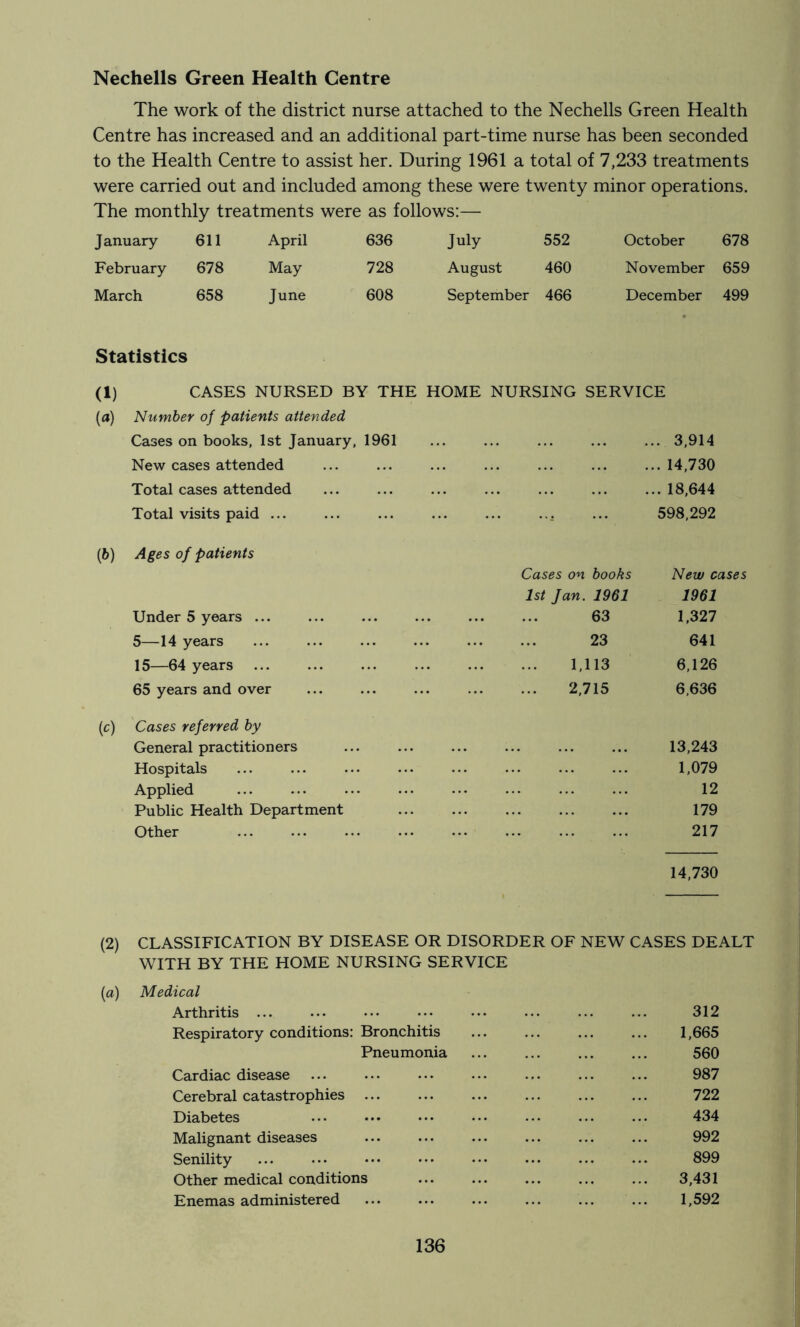 Nechells Green Health Centre The work of the district nurse attached to the Nechells Green Health Centre has increased and an additional part-time nurse has been seconded to the Health Centre to assist her. During 1961 a total of 7,233 treatments were carried out and included among these were twenty minor operations. The monthly treatments were as follows:— January 611 April 636 July 552 October 678 February 678 May 728 August 460 November 659 March 658 June 608 September 466 December 499 Statistics (1) CASES NURSED BY THE HOME NURSING SERVICE (a) Number of patients attended Cases on books, 1st January, 1961 ... 3,914 New cases attended ... 14,730 Total cases attended ... 18,644 Total visits paid ... 598,292 Ages of patients Cases on books New cc 1st Jan. 1961 1961 Under 5 years ... 63 1,327 5—14 years 23 641 15—64 years 1,113 6,126 65 years and over 2,715 6,636 Cases referred by General practitioners 13,243 Hospitals ... ... 1,079 Applied 12 Public Health Department 179 Other 217 14,730 (2) CLASSIFICATION BY DISEASE OR DISORDER OF NEW CASES DEALT WITH BY THE HOME NURSING SERVICE (a) Medical Arthritis ... Respiratory conditions: Bronchitis Pneumonia Cardiac disease Cerebral catastrophies ... Diabetes Malignant diseases Senility Other medical conditions Enemas administered 312 1,665 560 987 722 434 992 899 3,431 1,592