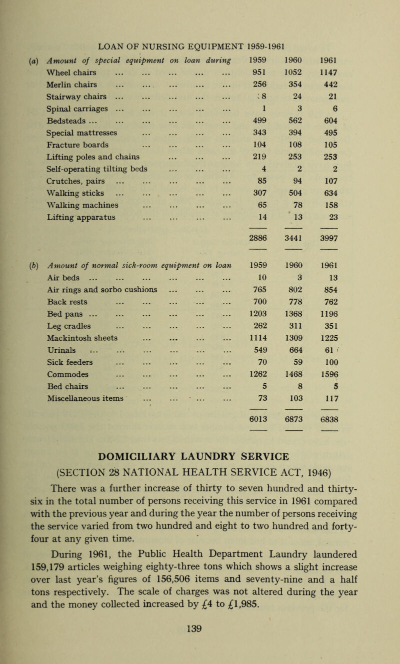 LOAN OF NURSING EQUIPMENT 1959-1961 Amount of special equipment on loan during 1959 1960 1961 Wheel chairs 951 1052 1147 Merlin chairs 256 354 442 Stairway chairs ... :8 24 21 Spinal carriages ... 1 3 6 Bedsteads ... 499 562 604 Special mattresses 343 394 495 Fracture boards 104 108 105 Lifting poles and chains 219 253 253 Self-operating tilting beds 4 2 2 Crutches, pairs 85 94 107 Walking sticks 307 504 634 Walking machines 65 78 158 Lifting apparatus 14 13 23 2886 3441 3997 Amount of normal sick-room equipment on loan 1959 1960 1961 Air beds ... 10 3 13 Air rings and sorbo cushions 765 802 854 Back rests 700 778 762 Bed pans ... 1203 1368 1196 Leg cradles 262 311 351 Mackintosh sheets ... 1114 1309 1225 Urinals *.. 549 664 61 > Sick feeders 70 59 100 Commodes 1262 1468 1596 Bed chairs 5 8 5 Miscellaneous items 73 103 117 6013 6873 6838 — — DOMICILIARY LAUNDRY SERVICE (SECTION 28 NATIONAL HEALTH SERVICE ACT, 1946) There was a further increase of thirty to seven hundred and thirty- six in the total number of persons receiving this service in 1961 compared with the previous year and during the year the number of persons receiving the service varied from two hundred and eight to two hundred and forty- four at any given time. During 1961, the Public Health Department Laundry laundered 159,179 articles weighing eighty-three tons which shows a slight increase over last year’s figures of 156,506 items and seventy-nine and a half tons respectively. The scale of charges was not altered during the year and the money collected increased by £4 to £1,985.