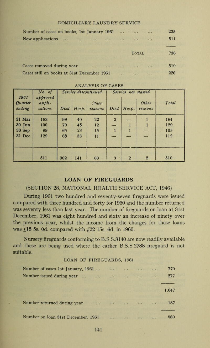 DOMICILIARY LAUNDRY SERVICE Number of cases on books, 1st January 1961 ... ... ... 225 New applications ... ... ... ... ... ... ... 511 Total 736 Cases removed during year ... ... ... ... ... 510 Cases still on books at 31st December 1961 ... ... ... 226 ANALYSIS OF CASES No. of Service discontinued Service not started 1961 approved Quarter appli- Other Other Total ending cations Died Hosp. reasons Died Hosp. reasons 31 Mar 183 99 40 22 2 1 164 30 Jun 100 70 45 12 — 1 1 129 30 Sep 99 65 23 15 1 1 — 105 31 Dec 129 68 33 11 112 511 302 i 141 1 60 3 2 2 510 LOAN OF FIREGUARDS (SECTION 28, NATIONAL HEALTH SERVICE ACT, 1946) During 1961 two hundred and seventy-seven fireguards were issued compared with three hundred and forty for 1960 and the number returned was seventy less than last year. The number of fireguards on loan at 31st December, 1961 was eight hundred and sixty an increase of ninety over the previous year, whilst the income from the charges for these loans was £15 5s. Od. compared with £22 15s. 6d. in 1960. Nursery fireguards conforming to B.S.S.3140 are now readily available and these are being used where the earlier B.S.S.2788 fireguard is not suitable. LOAN OF FIREGUARDS, 1961 Number of cases 1st January, 1961 ... 770 Number issued during year ... 277 1,047 Number returned during year 187 Number on loan 31st December, 1961 860