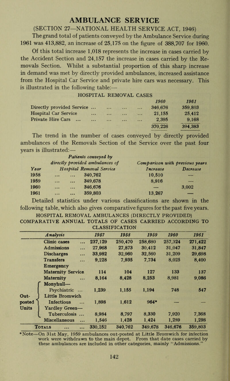 AMBULANCE SERVICE (SECTION 27—NATIONAL HEALTH SERVICE ACT, 1946) The grand total of patients conveyed by the Ambulance Service during 1961 was 413,882, an increase of 25,175 on the figure of 388,707 for 1960. Of this total increase 1,018 represents the increase in cases carried by the Accident Section and 24,157 the increase in cases carried by the Re- movals Section. Whilst a substantial proportion of this sharp increase in demand was met by directly provided ambulances, increased assistance from the Hospital Car Service and private hire cars was necessary. This is illustrated in the following table;— HOSPITAL REMOVAL CASES 1960 1961 Directly provided Service ... 346,676 359,803 Hospital Car Service 21,155 25,412 Private Hire Cars ... 2,395 9,168 370,226 394,383 The trend in the number of cases conveyed by directly provided ambulances of the Removals Section of the Service over the past four years is illustrated:— Patients conveyed by directly provided ambulances of Comparison with previous years Year Hospital Removal Service Increase Decrease 1958 340,762 10,510 — 1959 349,678 8,916 — 1960 ... 346,676 — 3,002 1961 ... 359.803 13.267 — Detailed statistics under various classifications are shown in 1 following table, which also gives comparative figures for the past five years. HOSPITAL REMOVAL AMBULANCES (DIRECTLY PROVIDED) COMPARATIVE ANNUAL TOTALS OF CASES CARRIED ACCORDING TO CLASSIFICATION A nalysis 1967 1958 1959 1960 1961 Clinic cases 237,129 250,470 258,680 257,324 271,422 Admissions 27.968 27,873 30,412 31,047 31,847 Discharges 33.982 32,960 32,560 31,209 29.698 Transfers 9,228 7,935 7.734 8,025 8,400 Emergency Maternity Service 114 104 127 133 137 Maternity 8,164 8,428 8,253 8,981 9,086 Monyhull— Psychiatric ... 1,239 1,155 1,194 748 547 Out- Little Bromwich posted Infectious 1,898 1,612 964* — — Units Yardley Green— Tuberculosis ... 8,984 8,797 8,330 7,920 7,368 Miscellaneous ... 1,546 1,428 1.424 1,289 1,298 Totals 330,252 340,762 349,678 346,676 359,803 ♦Note—On 31st May, 1959 ambulances out-posted at Little Bromwich for infection work were withdrawn to the main depot. From that date cases carried by these ambulances are included in other categories, mainly “Admissions.”