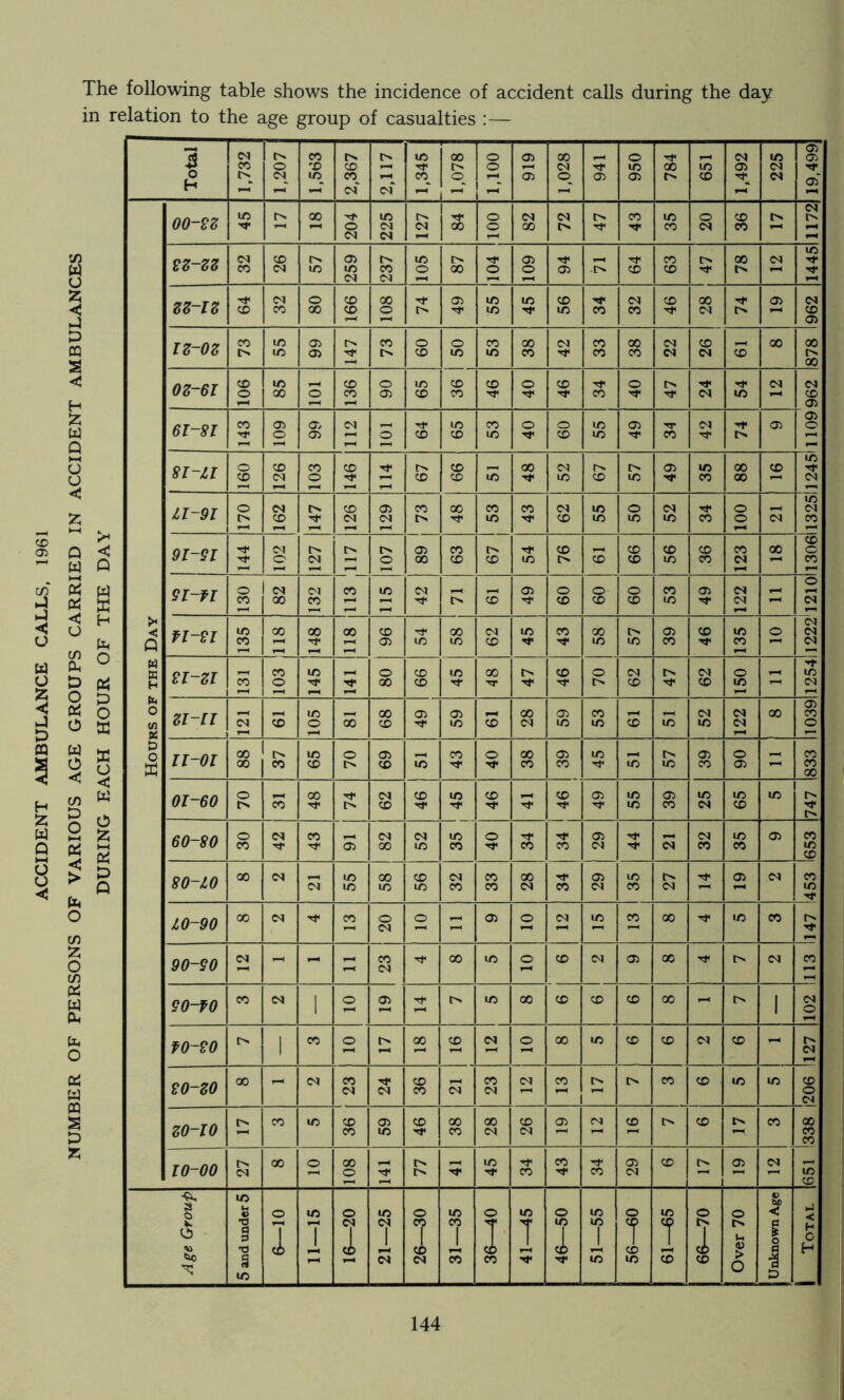 The following table shows the incidence of accident calls during the day in relation to the age group of casualties : —