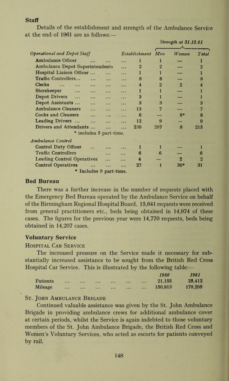 Staff Details of the establishment and strength of the Ambulance Service at the end of 1961 are as follows;— Strength at 31.12.61 Operational and Depot Staff Establishment r Men Women > Total Ambulance Officer 1 1 — 1 Ambulance Depot Superintendents 2 2 — 2 Hospital Liaison Officer ... 1 1 — 1 Traffic Controllers... 8 8 — 8 Clerks ... 4 2 2 4 Storekeeper ... 1 1 — 1 Depot Drivers 3 1 — 1 Depot Assistants ... 3 3 — 3 Ambulance Cleaners 13 7 — 7 Cooks and Cleaners 6 — 8* 8 Leading Drivers ... 12 9 — 9 Drivers and Attendants ... * includes 5 part-time. 230 207 8 215 Ambulance Control Control Duty Officer ... 1 1 — 1 Traffic Controllers 6 6 — 6 Leading Control Operatives 4 — 2 2 Control Operatives * Includes 9 part-time. 27 1 30* 31 Bed Bureau There was a further increase in the number of requests placed with the Emergency Bed Bureau operated by the Ambulance Service on behalf of the Birmingham Regional Hospital Board. 15,641 requests were received from general practitioners etc., beds being obtained in 14,974 of these cases. The figures for the previous year were 14,770 requests, beds being obtained in 14,207 cases. Voluntary Service Hospital Car Service The increased pressure on the Service made it necessary for sub- stantially increased assistance to be sought from the British Red Cross Hospital Car Service. This is illustrated by the following table:— 1960 1961 Patients 21,155 25,412 Mileage 150,813 179,205 St. John Ambulance Brigade Continued valuable assistance was given by the St. John Ambulance Brigade in providing ambulance crews for additional ambulance cover at certain periods, whilst the Service is again indebted to those voluntary members of the St. John Ambulance Brigade, the British Red Cross and Women’s Voluntary Services, who acted as escorts for patients conveyed by rail.