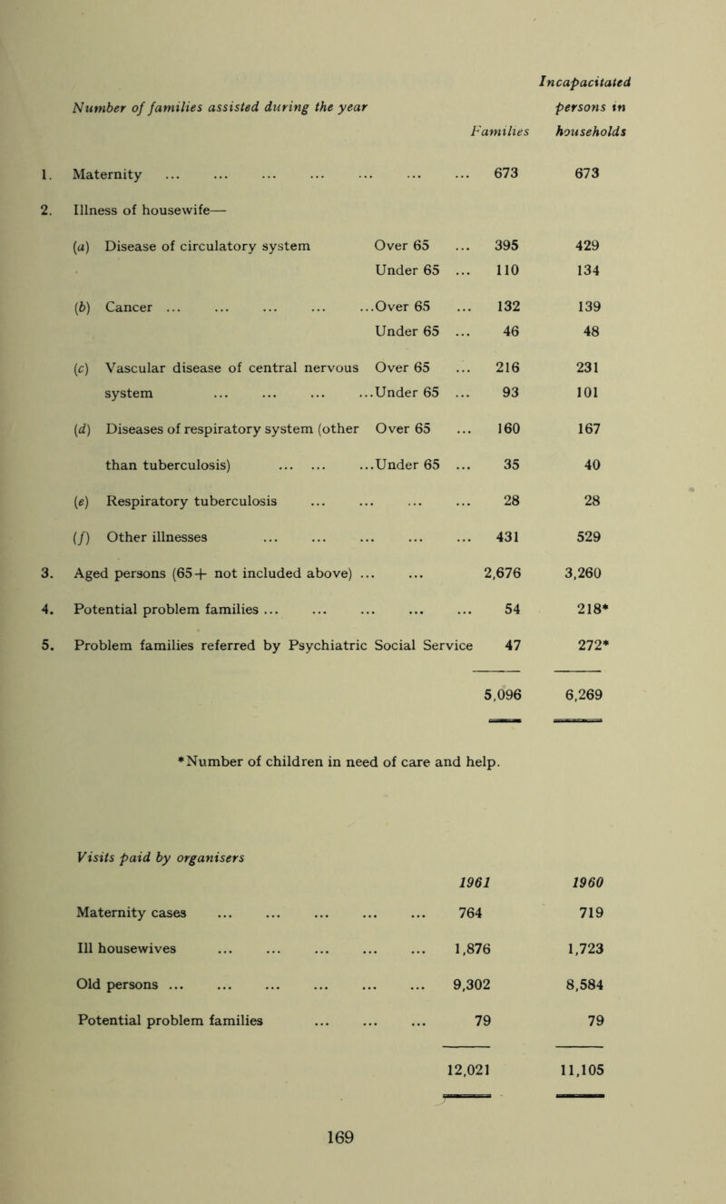 Incapacitated Number of families assisted during the year persons in Families households Maternity 673 673 Illness of housewife— (a) Disease of circulatory system Over 65 395 429 Under 65 ... no 134 (6) Cancer ... .Over 65 132 139 Under 65 ... 46 48 (c) Vascular disease of central nervous Over 65 216 231 system .Under 65 ... 93 101 [d] Diseases of respiratory system (other Over 65 160 167 than tuberculosis) .Under 65 ... 35 40 {e) Respiratory tuberculosis 28 28 if) Other illnesses 431 529 Aged persons (65 + not included above) .. 2,676 3,260 Potential problem families ... 54 218* Problem families referred by Psychiatric Social Service 47 272* 5,096 6,269 ♦Number of children in need of care and help. Visits paid by organisers 1961 1960 Maternity cases 764 719 111 housewives 1,876 1,723 Old persons ... 9,302 8,584 Potential problem families 79 79 12,021 11,105