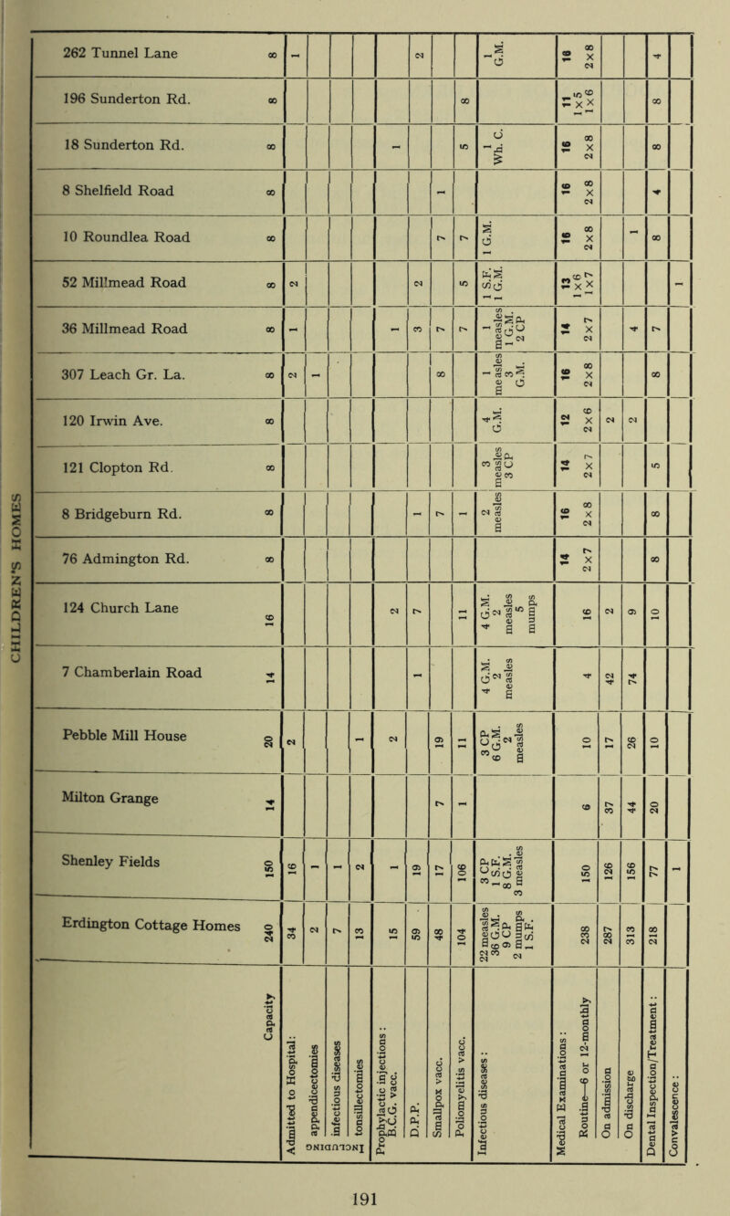 CHILDREN’S HOMES 262 Tunnel Lane oo - 04 1 G.M. 16 2x8 196 Sunderton Rd. oo 00 00 -- 18 Sunderton Rd. oo - U5 1 Wh. C. 16 2x8 00 8 Shelfield Road oo - 16 2x8 10 Roundlea Road oo 1 G.M. 16 2x8 - 00 52 Millmead Road oo 04 lO 1 S.F. 1 G.M. 2xX - 36 Millmead Road oo - - e*5 IN 1 measles 1 G.M. 2 CP 14 2x7 307 Leach Gr. La. oo - 00 1 me asles 3 G.M. 16 2x8 00 120 Irwin Ave. w d 12 2x6 04 04 lO — 121 Clopton Rd. oo 3 measles 3 CP i ’’ 2x7 8 Bridgeburn Rd. * - - 2 measles 16 2x8 00 76 Admington Rd. oo 14 2x7 00 124 Church Lane «D 04 :: 4 G.M. measles 5 mumps CO 04 04 o 7 Chamberlain Road ^ - ' 4 G.M. 2 measles Pebble Mill House o 04 - 04 Oi :: 3 CP 6 G.M. 2 measles o CO 04 o Milton Grange ^ - CO CO o 04 Shenley Fields o CO - - 04 - 04 CD O 3 CP 1 S.F. 8 G.M. 3 measles g CO 04 CO lO t>l - Erdington Cottage Homes o c5 CO e*5 to a> 00 ''t o 22 measles 36 G.M. 9 CP 2 mumps 1 S.F. g 04 t>. 00 04 e*5 CO 00 Capacity Admitted to Hospital; 2 appendicectomies 1 2 infectious diseases 1 ^ tonsillectomies | Prophylactic injections: B.C.G. vacc. D.P.P. Smallpox vacc. Poliomyelitis vacc. Infectious diseases : Medical Examinations: Routine—6 or 12-monthly 1 On admission 1 On discharge Dental Inspection/Treatment: 1 Convalescence: j