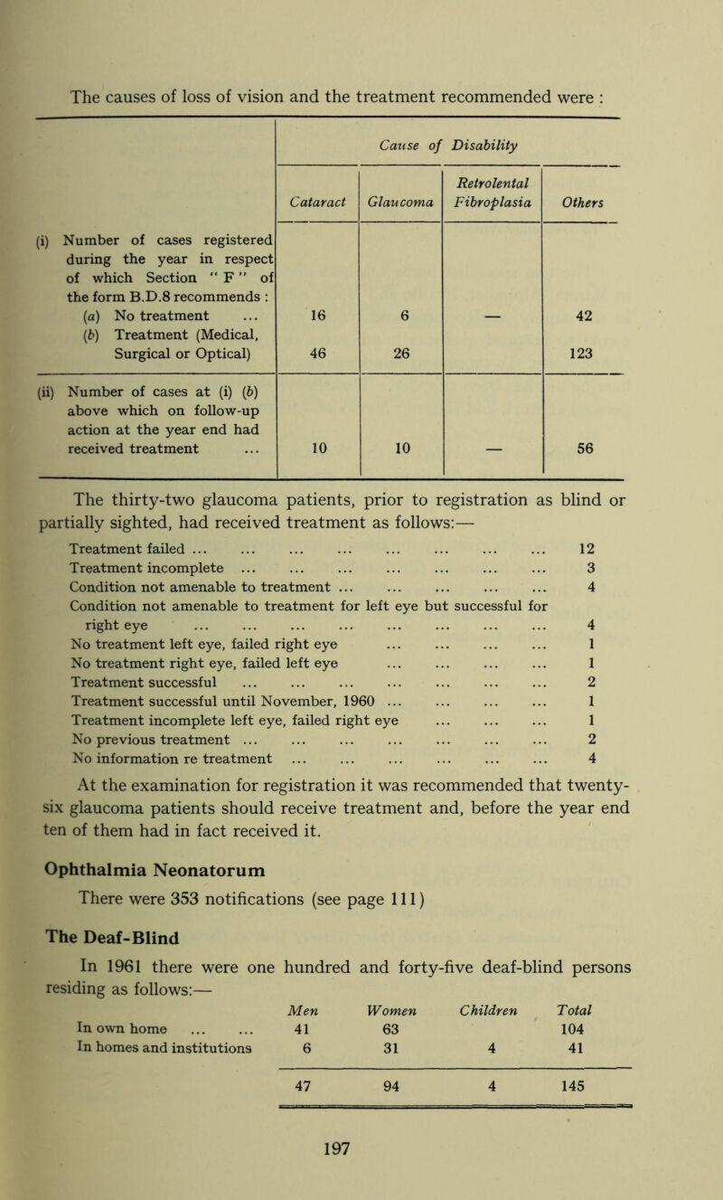 The causes of loss of vision and the treatment recommended were : Cause of Disability (i) Number of cases registered during the year in respect of which Section “ F ” of the form B.D.8 recommends : (a) No treatment (fr) Treatment (Medical, Surgical or Optical) Cataract Glaucoma Retrolental Fibroplasia Others 16 46 6 26 — 42 123 (ii) Number of cases at (i) (&) above which on follow-up action at the year end had received treatment 10 10 — 56 The thirty-two glaucoma patients, prior to registration as blind or partially sighted, had received treatment as follows:— Treatment failed ... ... ... 12 Treatment incomplete ... ... ... ... ... ... ... 3 Condition not amenable to treatment ... ... ... ... ... 4 Condition not amenable to treatment for left eye but successful for right eye ... ... ... ... ... ... ... ... 4 No treatment left eye, failed right eye ... ... ... ... 1 No treatment right eye, failed left eye ... ... ... ... 1 Treatment successful ... ... ... 2 Treatment successful until November, 1960 ... 1 Treatment incomplete left eye, failed right eye ... ... ... 1 No previous treatment ... ... ... ... ... ... ... 2 No information re treatment ... ... ... ... ... ... 4 At the examination for registration it was recommended that twenty- six glaucoma patients should receive treatment and, before the year end ten of them had in fact received it. Ophthalmia Neonatorum There were 353 notifications (see page 111) The Deaf-Blind In 1961 there were one hundred and forty-five deaf-blind persons residing as follows:— Men Women Children Total In own home 41 63 104 In homes and institutions 6 31 4 41 47 94 4 145