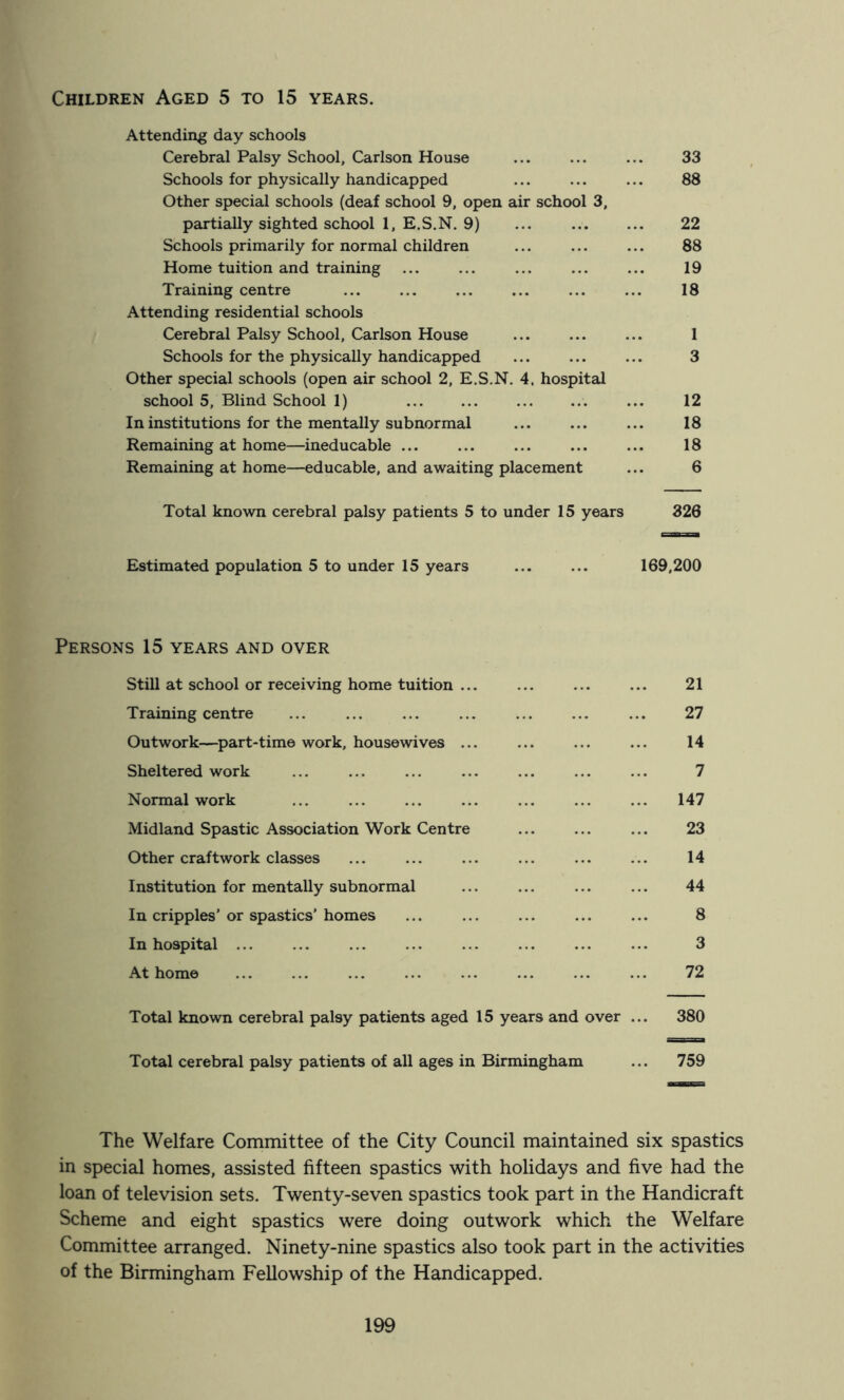 Children Aged 5 to 15 years. Attending day schools Cerebral Palsy School, Carlson House Schools for physically handicapped Other special schools (deaf school 9, open air school 3, partially sighted school 1, E.S.N. 9) Schools primarily for normal children Home tuition and training Training centre Attending residential schools Cerebral Palsy School, Carlson House Schools for the physically handicapped Other special schools (open air school 2, E.S.N. 4. hospital school 5, Blind School 1) In institutions for the mentally subnormal Remaining at home—ineducable ... Remaining at home—educable, and awaiting placement 33 88 22 88 19 18 1 3 12 18 18 6 Total known cerebral palsy patients 5 to under 15 years 326 Estimated population 5 to under 15 years ... ... 169,200 Persons 15 years and over Still at school or receiving home tuition 21 Training centre ... ... ... ... ... ... ... 27 Outwork—^part-time work, housewives ... ... ... ... 14 Sheltered work ... 7 Normal work ... ... ... ... ... ... ... 147 Midland Spastic Association Work Centre 23 Other craftwork classes ... ... ... ... ... ... 14 Institution for mentally subnormal ... ... ... ... 44 In cripples’or spastics'homes ... ... ... ... ... 8 In hospital ... ... ... ... ... ... ... ... 3 At home 72 Total known cerebral palsy patients aged 15 years and over ... 380 Total cerebral palsy patients of all ages in Birmingham ... 759 The Welfare Committee of the City Council maintained six spastics in special homes, assisted fifteen spastics with holidays and five had the loan of television sets. Twenty-seven spastics took part in the Handicraft Scheme and eight spastics were doing outwork which the Welfare Committee arranged. Ninety-nine spastics also took part in the activities of the Birmingham Fellowship of the Handicapped.