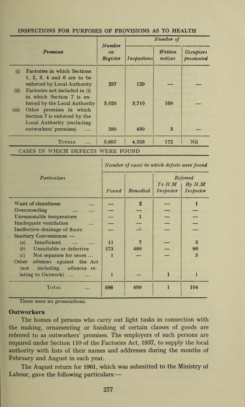 INSPECTIONS FOR PURPOSES OF PROVISIONS AS TO HEALTH Number on Register Number of Premises Inspections Written notices Occupiers prosecuted (i) Factories in which Sections 1, 2, 3, 4 and 6 are to be enforced by Local Authority 297 129 (ii) Factories not included in (i) in which Section 7 is en- forced by the Local Authority 5,020 3,710 169 (iii) Other premises in which Section 7 is enforced by the Local Authority (excluding outworkers’ premises) 380 489 3 Totals 5,697 4,328 172 Nil CASES IN WHICH DEFECTS WERE FOUND Number of cases in which defects were found Particulars Referred To H.M By H.M Found Remedied Inspector Inspector Want of cleanliness 2 1 Overcrowding — — — — Unreasonable temperature — 1 — — Inadequate ventilation — — — — Ineffective drainage of floors Sanitary Conveniences — — — — — (a) Insufficient 11 7 — 3 {b) Unsuitable or defective 573 489 — 96 (c) Not separate for sexes ... Other offences against the Act 1 — — 3 (not including offences re- lating to Outwork) ... 1 — 1 1 Total 586 499 1 104 There were no prosecutions. Outworkers The homes of persons who carry out light tasks in connection with the making, ornamenting or finishing of certain classes of goods are referred to as outworkers’ premises. The employers of such persons are required under Section 110 of the Factories Act, 1937, to supply the local authority with lists of their names and addresses during the months of February and August in each year. The August return for 1961, which was submitted to the Ministry of Labour, gave the following particulars:—