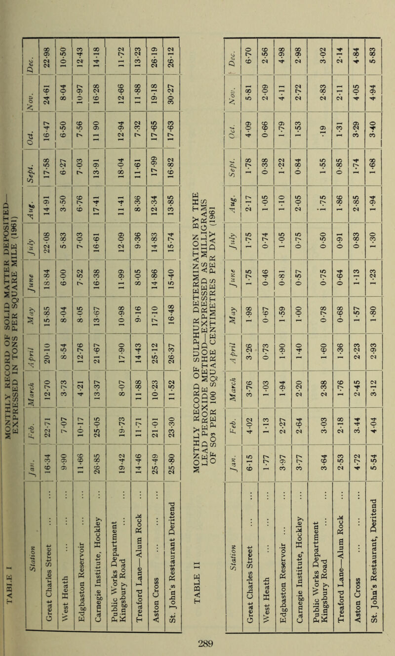 EXPRESSED IN TONS PER SQUARE MILE (1961) 71 <N 6 <N cb cb cb Cl <N 04 04 ob 6 CO cb <—1 <35 6 CO CO cb rb o 05 05 tC CO CO ob c cb CO ;s 05 ic T CO cp op '4' CO CO l> C ob cb cb op cb cb C<l op ob tc cb c ob xh ob ob cb O <35 cb o X O X <N rx lO CO 05 cp 6 ob C I> X cb (N C4 04 04 O X t>. X X 04 CO O op IN X (N CO '<1' X ob c 6 rb I X X o o o i> 9 cp (N cC 6 X 05 c c cb <N (N 04 <N o X X <N CO 05 o CO 05 CO 00 T T op CO ■T, Cl cb 05 X X (N 1—1 04 04 X) d >> M o 3 o d ■ 45 s t: o Q K •M !l) u 'o o X e d d d O <u X > il 45 tn 45* a, W rt 1 »H d d -M tn rt x: <4-> 45 Pi a tn C ««s .O >. d .2 « ”3 ^ -S-S 45 d rt C CO CO o tn 45 « cn J3 u ■M rt V u o X CO r-^ o -•-» tn rt XI bO -0 W 45 'Sb a U rt U S rt 2 H CJ d o ■S < 'd X! O -M 03