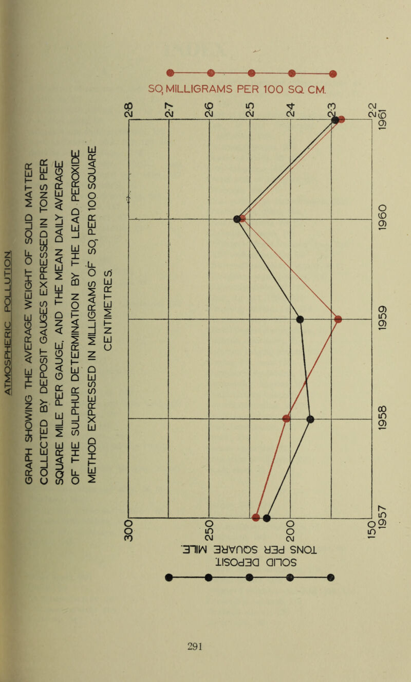 X u 1- X X X H 0 < z o H Q □ Z 0 Q 0 W X 0 0 0 X 1- X X X o X X X 0 X hi 3 < < X 0 X > 1- < 0 X X K 2 X Q 0 Z 1 X Q X 0 U X X X X < X X o 0 u u u < u u X Q z < u 0 D < 0 X LJ Cl LiJ 2 a g u X Q < U UJ X h- < z X LlI h- LlI Q X 3 X X _J 3 0 LiJ X X o @99 Sq MILLIGRAMS PER 100 SQ CM. iisod3a anos • • • « • 1957 1958 1959 1960 1961