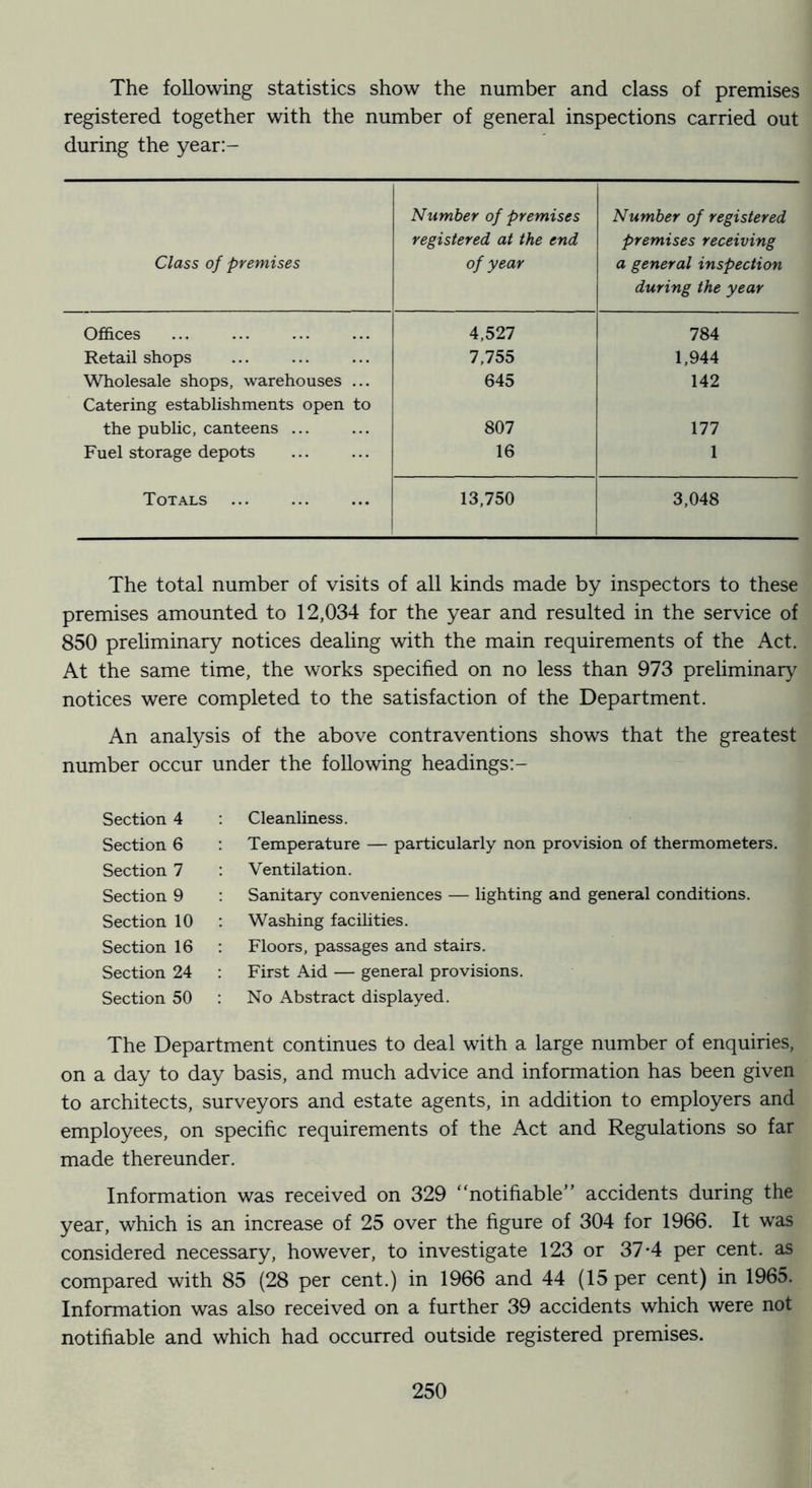 The following statistics show the number and class of premises registered together with the number of general inspections carried out during the year:- Class of premises Number of premises registered at the end of year Number of registered premises receiving a general inspection during the year Offices 4,527 784 Retail shops 7,755 1,944 Wholesale shops, warehouses ... Catering establishments open to 645 142 the public, canteens ... 807 111 Fuel storage depots 16 1 Totals 13,750 3,048 The total number of visits of all kinds made by inspectors to these premises amounted to 12,034 for the year and resulted in the service of 850 preliminary notices dealing with the main requirements of the Act. At the same time, the works specified on no less than 973 preliminary notices were completed to the satisfaction of the Department. An analysis of the above contraventions shows that the greatest number occur under the following headings:- Section 4 Section 6 Section 7 Section 9 Section 10 Section 16 Section 24 Section 50 Cleanliness. Temperature — particularly non provision of thermometers. Ventilation. Sanitary conveniences — lighting and general conditions. Washing facilities. Floors, passages and stairs. First Aid — general provisions. No Abstract displayed. The Department continues to deal with a large number of enquiries, on a day to day basis, and much advice and information has been given to architects, surveyors and estate agents, in addition to employers and employees, on specific requirements of the Act and Regulations so far made thereunder. Information was received on 329 “notifiable” accidents during the year, which is an increase of 25 over the figure of 304 for 1966. It was considered necessary, however, to investigate 123 or 37*4 per cent, as compared with 85 (28 per cent.) in 1966 and 44 (15 per cent) in 1965. Information was also received on a further 39 accidents which were not notifiable and which had occurred outside registered premises.