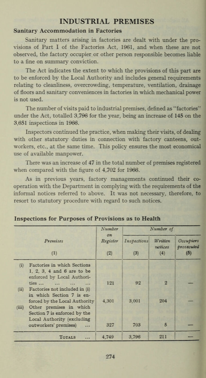 INDUSTRIAL PREMISES Sanitary Accommodation in Factories Sanitax} matters arising in factories are dealt \s'ith under the pro- \dsions of Part I of the Factories Act, 1961, and when these are not observed, the factory* occupier or other person responsible becomes Uable to a fine on summary* comriction. The Act indicates the extent to which the pro\-ision5 of this part are to be enforced by the Local Authority and includes general requirements relating to cleanliness, overcrowding, temperature, ventilation, drainage of floors and sanitary’ conveniences in factories in which mechanical power is not used. The number of \'isits paid to industrial premises, defined as “factories’* under the Act, totalled 3,796 for the year, being an increase of 145 on the 3,651 inspections in 1966. Inspectors continued the practice, when making their \'isit5, of dealing with other statutory* duties in connection with factoiy’ canteens, out- workers, etc., at the same time. This pohcy ensures the most economical use of available manpower. There w as an increase of 47 in the total number of premises registered when compared with the figure of 4,702 for 1966. As in previous years, factorv* managements continued their co- operation with the Department in comphing with the requirements of the informal notices referred to above. It was not necessarv’, therefore, to resort to statutory’ procedure with regard to such notices. Inspections for Purposes of Provisions as to Health Number Number of Premises (1) i j an 1 Register (2) Inspections (3) Written notices (4) , Occupiers prosecuted , <5) (i) Factories in which Sections 1, 2, 3, 4 and 6 are to be enforced by Local Authori- ties ... ... ... ... i 121 92 2 (ii) Factories not included in (i) , in which Section 7 is en- forced by the Local Authority 1 4,301 3.001 204 (iii) Other premises in which Section 7 is enforced by the Local Authority (excluding outworkers’premises) 327 703 5 Totals ... * 4.749 3.796 211 —