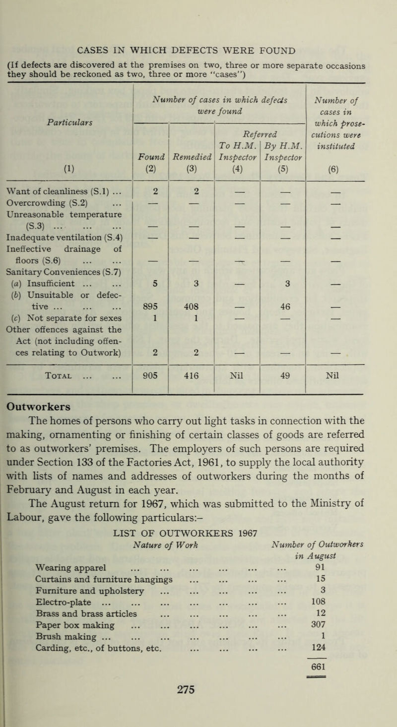 CASES IN WHICH DEFECTS WERE FOUND (If defects are discovered at the premises on two, three or more separate occasions they should be reckoned as two, three or more cases”) Particulars (1) Number of cases in which defecis were found Number of cases in which prose- cutions were instituted (6) Found (2) Remedied (3) Refe To H.M. Inspector (4) rred By H.M. Inspector (5) Want of cleanliness (S.l) ... 2 2 Overcrowding (S.2) — — — — — Unreasonable temperature (S.3) — — — — — Inadequate ventilation (8.4) — — — — — Ineffective drainage of floors (S.6) — — — — — Sanitary Conveniences (S.7) (a) Insufficient ... 5 3 — 3 — (6) Unsuitable or defec- tive ... 895 408 — 46 — (c) Not separate for sexes 1 1 — — — Other offences against the Act (not including offen- ces relating to Outwork) 2 2 — — — Total ... 905 416 Nil 49 Nil Outworkers The homes of persons who carry out light tasks in connection with the making, ornamenting or finishing of certain classes of goods are referred to as outworkers’ premises. The employers of such persons are required under Section 133 of the Factories Act, 1961, to supply the local authority with lists of names and addresses of outworkers during the months of February and August in each year. The August return for 1967, which was submitted to the Ministry of Labour, gave the following particulars:- LIST OF OUTWORKERS 1967 Nature of Work Number of Outworkers in August Wearing apparel 91 Curtains and furniture hangings 15 Furniture and upholstery 3 Electro-plate ... 108 Brass and brass articles 12 Paper box making 307 Brush making ... 1 Carding, etc., of buttons, etc. 124 661