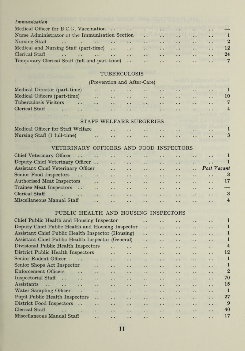 Immunisation Medical Officer for B Cxf. Vaccination . . . . . . . . .. .. .. — Nurse Administrator of the Immunisation Section . . . . .. .. .. 1 Nursing Staff . . . . . . . . . . . . . . .. . . . . 2 Medical and Nursing Staff (part-time) . . . . , . . . .. . . . . 12 Clerical Staff 24 Temporary Clerical Staff (full and part-time) . . . . . . .. .. .. 7 TUBERCULOSIS (Prevention and After-Care) 1 10 7 4 AMedical Director (part-time) Medical Officers (part-time) Tuberculosis Visitors Clerical Staff STAFF WELFARE SURGERIES Medical Officer for Staff Welfare . . . . . . . . . . . . . . 1 Nursing Staff (1 full-time) .. .. .. .. .. .. .. .. 3 VETERINARY OFFICERS AND FOOD INSPECTORS Chief Veterinary Officer .. .. .. .. .. .. .. .. .. 1 Deputy Chief Veterinary Officer .. .. .. .. .. .. .. .. 1 Assistant Chief Veterinary Officer .. .. .. .. .. .. Post Vacant Senior Food Inspectors . . .. .. .. .. .. .. .. .. 3 Authorised Meat Inspectors .. .. .. .. .. .. .. .. 17 Trainee Meat Inspectors .. .. .. .. .. .. .. .. .. — Clerical Staff .. ., .. .. .. .. .. .. .. .. 3 Miscellaneous Manual Staff . . .. .. .. .. .. . . . . 4 PUBLIC HEALTH AND HOUSING INSPECTORS Chief Public Health and Housing Inspector . . . . . . . . . . 1 Deputy Chief Public Health and Housing Inspector . . .. .. .. .. 1 Assistant Chief Public Health Inspector (Housing) . . . . . . . . . . 1 Assistant Chief Public Health Inspector (General) .. .. .. .. .. 1 Divisional Public Health Inspectors . . . . . . . . . . . . . . 4 District Public Health Inspectors . . . . . . . . . . . . . . 12 Senior Rodent Officer . . . . . . . . . . . . . . . . . . 1 Senior Shops Act Inspector . . .. . . .. .. .. . . . . 1 Enforcement Officers . . . . .. .. . . .. .. .. . . 2 Inspectorial Staff .. . . . . .. .. .. .. . . .. .. 70 Assistants ., . . . . . . .. . . .. ., .. .. .. 15 Water Sampling Officer . . . . , . . . . . . . . . . . . . 1 Pupil Public Health Inspectors .. .. . . .. .. . . .. .. 27 District Food Inspectors . . . . . . . . . . . . . . . . . . 9 Clerical Staff . . .. .. , . . . .. .. .. .. .. 40 Miscellaneous Manual Staff . . .. .. .. . . .. .. .. 17