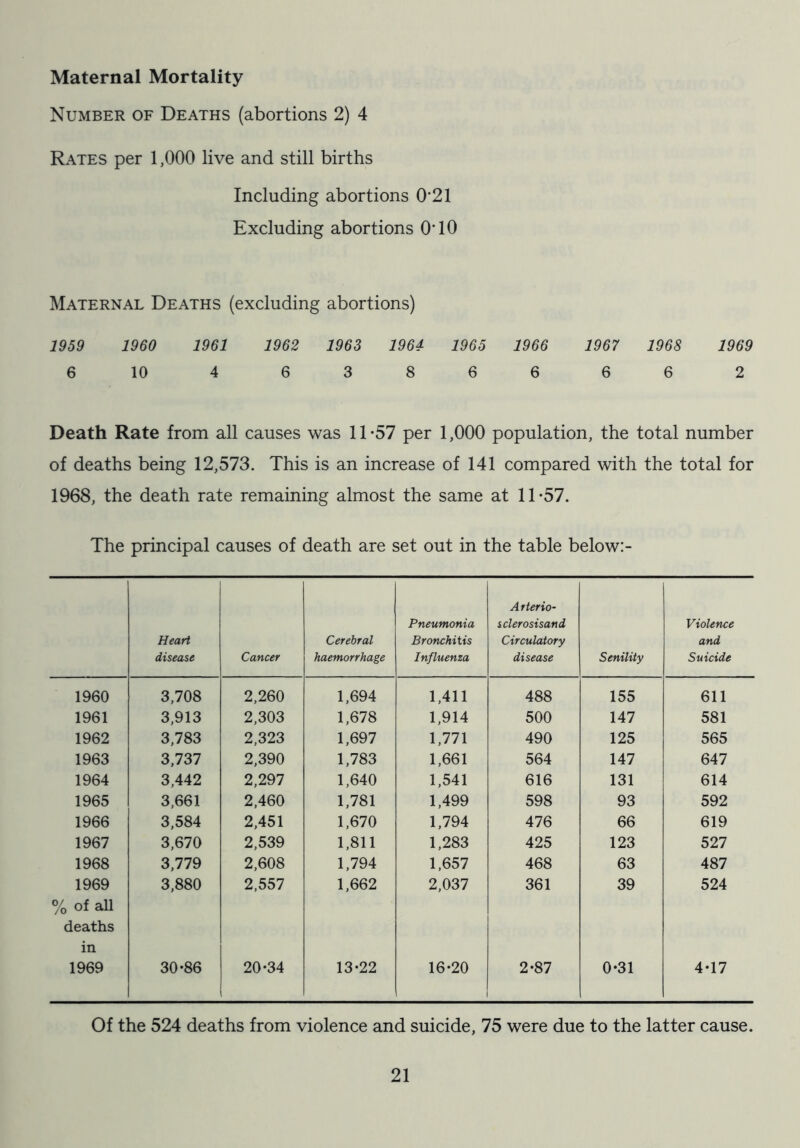 Maternal Mortality Number of Deaths (abortions 2) 4 Rates per 1,000 live and still births Including abortions 0'21 Excluding abortions O’10 Maternal Deaths (excluding abortions) 1959 I960 1961 6 10 4 1962 1963 1964 1965 1966 1967 1968 6 3 8 6 6 6 6 1969 2 Death Rate from all causes was 11*57 per 1,000 population, the total number of deaths being 12,573. This is an increase of 141 compared with the total for 1968, the death rate remaining almost the same at 11*57. The principal causes of death are set out in the table below:- Heart disease Cancer Cerebral haemorrhage Pneumonia Bronchitis Influenza Arterio- sclerosisand Circulatory disease Senility Violence and Suicide 1960 3,708 2,260 1,694 1,411 488 155 611 1961 3,913 2,303 1,678 1,914 500 147 581 1962 3,783 2,323 1,697 1,771 490 125 565 1963 3,737 2,390 1,783 1,661 564 147 647 1964 3,442 2,297 1,640 1,541 616 131 614 1965 3,661 2,460 1,781 1,499 598 93 592 1966 3,584 2,451 1,670 1,794 476 66 619 1967 3,670 2,539 1,811 1,283 425 123 527 1968 3,779 2,608 1,794 1,657 468 63 487 1969 % of all deaths in 3,880 2,557 1,662 2,037 361 39 524 1969 30*86 20*34 13*22 16*20 2*87 0*31 4*17 Of the 524 deaths from violence and suicide, 75 were due to the latter cause.