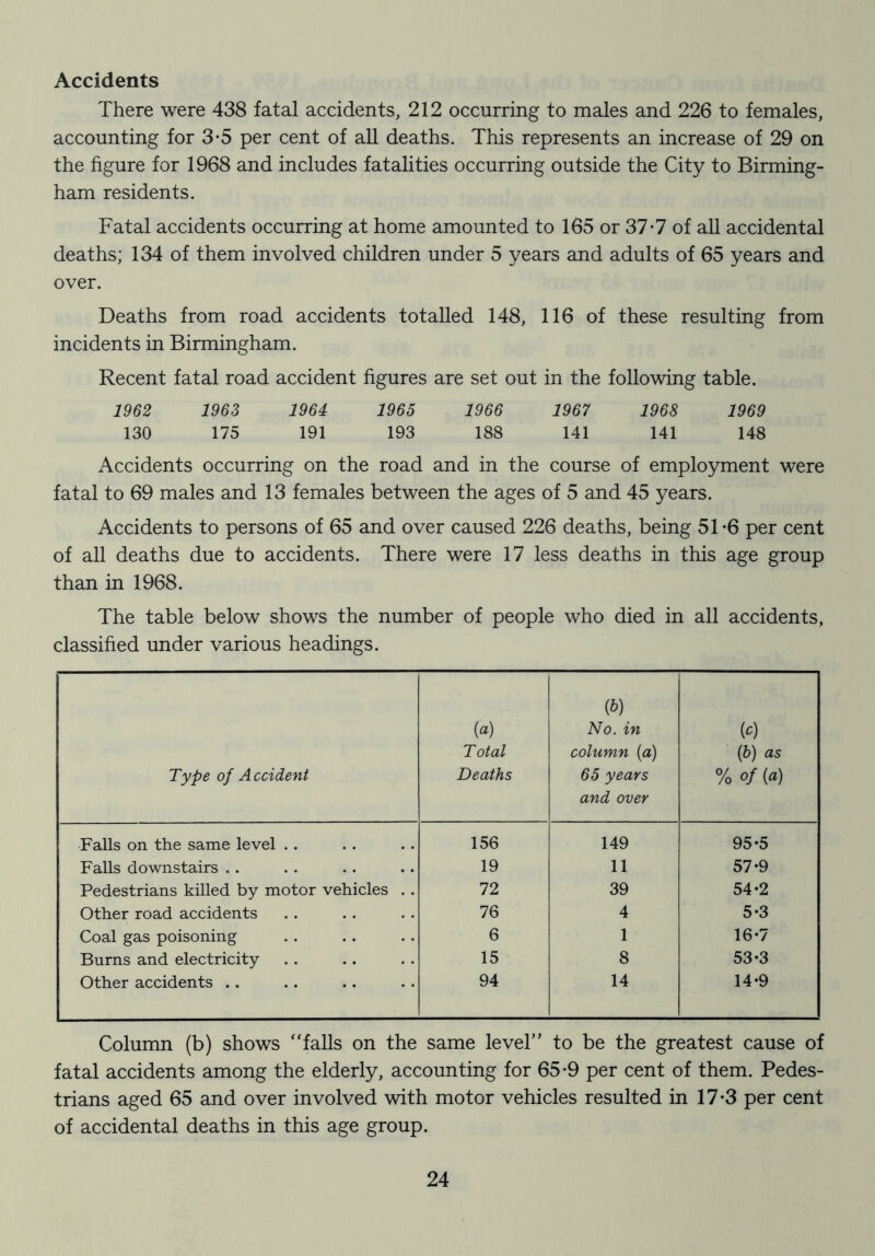 Accidents There were 438 fatal accidents, 212 occurring to males and 226 to females, accounting for 3-5 per cent of all deaths. This represents an increase of 29 on the figure for 1968 and includes fatahties occurring outside the City to Birming- ham residents. Fatal accidents occurring at home amounted to 165 or 37-7 of all accidental deaths; 134 of them involved children under 5 years and adults of 65 years and over. Deaths from road accidents totalled 148, 116 of these resulting from incidents in Birmingham. Recent fatal road accident figures are set out in the following table. 1962 1963 1964 1965 1966 1967 1968 1969 130 175 191 193 188 141 141 148 Accidents occurring on the road and in the course of employment were fatal to 69 males and 13 females between the ages of 5 and 45 years. Accidents to persons of 65 and over caused 226 deaths, being 51*6 per cent of all deaths due to accidents. There were 17 less deaths in this age group than in 1968. The table below shows the number of people who died in all accidents, classihed under various headings. Type of A ccident (a) Total Deaths (&) No. in column (a) 65 years and over (c) (&) as % of (a) Falls on the same level . . 156 149 95-5 Falls downstairs . . 19 11 57-9 Pedestrians killed by motor vehicles . . 72 39 54-2 Other road accidents 76 4 5-3 Coal gas poisoning 6 1 16-7 Burns and electricity 15 8 53-3 Other accidents .. 94 14 14-9 Column (b) shows “falls on the same level” to be the greatest cause of fatal accidents among the elderly, accounting for 65*9 per cent of them. Pedes- trians aged 65 and over involved with motor vehicles resulted in 17*3 per cent of accidental deaths in this age group.