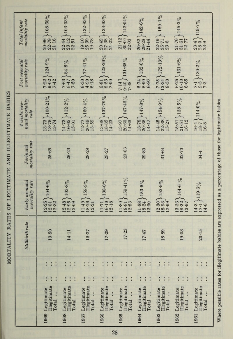 MORTALITY RATES OF LEGITIMATE AND ILLEGITIMATE BABIES Where possible rates for illegitimate babies are expressed as a percentage of those for legitimate babies.