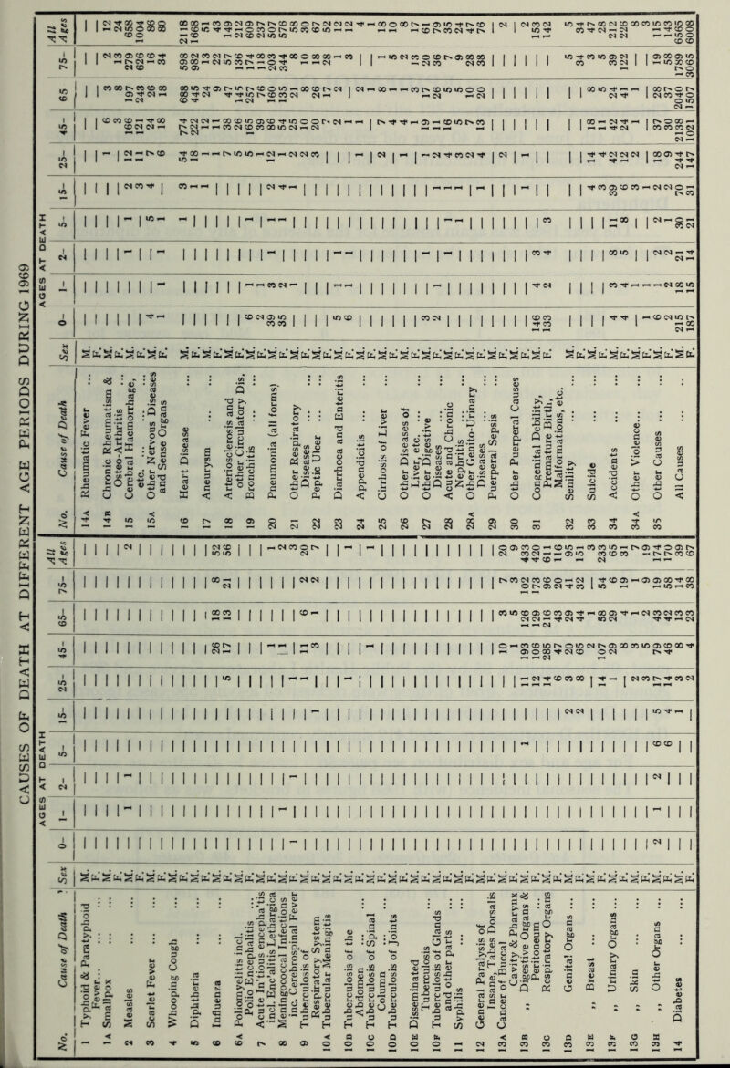 OF DEATH AT DIFFERENT AGE PERIODS DURING 1969 f «s e^TraTf^o oooo — coosc^osr^r^cocxJor^c^iNtN'^i-ioooxt^ — 05irtTtT^toic^l<N«<N in-^t^ooc^ccoocoiceomoo ' ' 05 00-« 05 lO CO t'* — O,-i,-i<N 1 1 — 05 CO 05 CO 1 1 1 1 1 1 CO CO C5 1 I i-i lO X CO C^sOiOOi*-»^'-^C^CO ^ 1^0 — CO 1 1 052»'CNi-i 00 ■'t 05 ■<r ■'t lO O* CO X 05 05-^ J -^05 1-105 1 1 1 1 1 1 II 05-i 1 05 X il* O — C^CO^r-'C^—— OIC CM -- , I ICDXX-^ifX -lOC^OI—XCO»005X'4<iOOOr'.05'--H |t^-^ir-H05'-CDl/5t^X 1 1 1 1 1 1 1 IX — 05--:»<-h |C^0X — II XO505— 1^05 — — XO5XXXXO5-05 |i^-T i««X05 — — l> 05 — — O 05 — 1 — j^X — — — M — 05 05X| j | — je5|i-ij—.05-'0W05-^j05|i->| j | j^-iO^MOIlXX^^ 05 — I t 1- ^ < 11 1 r r- -1 1 1 1 n-- 1 1 1 1 1 1 1 1 1 1 1 1 i r- 1 1 I 1 1 1 i« i i i i::* i < Mini'- iiiiiiiMiiiii-'-iiiiiMniiMii”' llll•l tf) , liJ J. 0 < 1 1 1 1 1 1 1- 1 1 I 1 1 |-«-eoo5- 1 1 1 1 1 1 1 1 1- 1 1 1 1 1 1 1 III |«^ ^22 1 No. Cause of Death | Sex s fc ^ s s fe s fe s g s &: s to s fc g fe s s s [£ s tii s § fe s fa s fa's fa 14a Rheumatic Fever 14b Chronic Rheumatism & Osteo-Arthritis 15 Cerebral Haemorrhage, etc 15a Other Nervous Diseases and Sense Organs 16 Heart Disease 17 Aneurysm 18 Arteriosclerosis and other Circulatory Dis. 19 Bronchitis 20 Pneumonia (all forms) 21 Other Respiratory Diseases 22 Peptic Ulcer 23 Diarrhoea and Enteritis 24 Appendicitis 25 Cirrhosis of Liver 26 Other Diseases of Liver, etc 27 Other Digestive Diseases 28 Acute and Chronic Nephritis 28a Other Genito-Urinary Diseases 29 Puerperal Sepsis 30 Other Puerperal Causes 31 Congenital Debility, Premature Birth, Malformations, etc. 32 Senility 33 Suicide 34 Accidents 1 34a Other Violence 35 Other Causes All Causes |IN 1 1 1 1 1 105X1 1 1—05XOt^| |«|— 1 1 1 1 1 1 1 1 1 1 lOXXO — XX — XXiO— t^05il’-3Xt^ 1 1 1 1 1 1 1 1 1 1 1 XX lli es II 1 1 1 1 1 1 1 1 1 1 1 C5 X05—— XX XXX —t^oxx ^i^X— — 05 — — 1 lO 1 1 1 1 1 1 1 1 1 1 1 r?31 1 1 1 1 1 1 1 1 1 1 1 1 1 1 1 1 1 1 1 *A <D 1 1 1 1 1 1 1 1 11 1 122 1 I 1 1 1 1 1 1 1 1 1 1 1 1 1 1 1 1 1 1 ^ — CM 1 1 1 1 1 1 1 1 1 1 1 |S2 1 1 l-nl-” 1 1 1 n 1 ( 1 1 1 1 1 1 1 T|  1 1 1 1 1 1 1 1 1 1 1 1 1 r 1 1 1 1 M-- 1 1 r i 1 1 1 1 1 1 1 1 1 1 1 1 1 12- tn 1 i 111 1 1 1 1 1 1 1 1 1 1 1 1 i 1 1 1- 1 11 1 1 1 1 1 1 1 1 1 1 1 M 1 1 1 1 1 r* 11 1 1 1 r-'-1 -s HXV3C 1 1 1 1 1 1 1 1 1 1 M 1 1 1 1 1 1 1 1 1 1 1 1 1 1 1 1 1 1 1 1 1 1 1 1 1 1 M~ 1 1 1 1 1 1 1 1 1 1 1 1 H , 1 < M iiii-iiiiiiiiiiiiii-iMiiiiiiiiiiiiiiiiiiiiiiiiiiiinii to 1 lli 0 JL < 1 1 1 1 1 ~ 1 1 1 1 1 1 1 M 1 1 1 1 - 1 1 M M 1 1 1 1 1 1 1 1 1 1 1 1 1 1 1 I 1 1 1 1 1 1 1 1 1 1 1 ~ 1 1 1 il 1 M 1 1 1 1 1 1 1 1 1 1 1 1 1 1 1 1 1- 1 1 1 1 1 1 1 1 1 1 1 1 1 1 1 1 1 1 1 1 1 1 M 1 1 1 1 1 1 1 1” 1 1 1 Sfa'^ fa's fa’Sfa'Sfa'SfcSfeSfa’SfcS fa's fa’s fa’s'fa'Sfa'^fa'S fa's fa's fa § fa's fa's fa'Sfa'S fa's fa'Sfa'g fa's fa S fa' No. Cause of Death ’ 1 Typhoid & Paratyphoid Fever lA Smallpox 2 Measles 3 Scarlet Fever 4 Whooping Cough 5 Diphtheria 6 Influenza 6a Poliomyelitis incl. Polio Encephalitis ... 7 Acute In’tious encepha’tis incl. Enc’alitis Lethargica 8 Meningococcal Infections inc. Cerebrospinal Fever 9 Tuberculosis of Respiratory System 10a Tubercular Meningitis 10b Tuberculosis of the Abdomen 10c Tuberculosis of Spinal Column IOd Tuberculosis of Joints IOe Disseminated Tuberculosis IOf Tuberculosis of Glands and other parts 11 Syphilis 12 General Paralysis of Insane, Tabes Dorsalis 13a Cancer of Buccal Cavity & Pharynx 13b ,, Digestive Organs & Peritoneum ... 13c Respiratory Organs 13d Genital Organs ... 13e ,, Breast 13f ,, Urinary Organs ... 13g ,, Skin 13h ,, Other Organs ... 14 Diabetes