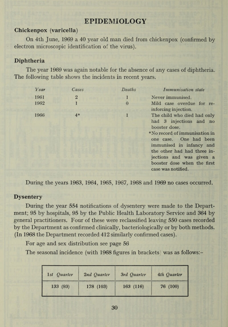 EPIDEMIOLOGY Chickenpox (varicella) On 4th June, 1969 a 40 year old man died from chickenpox (confirmed by electron microscopic identification of the virus). Diphtheria The year 1969 was again notable for the absence of any cases of diphtheria. The following table shows the incidents in recent years. Year Cases 1961 2 1962 1 1966 4* had 3 injections and no booster dose. *No record of immunisation in one case. One had been immunised in infancy and the other had had three in- jections and was given a booster dose when the first case was notified. Deaths Immunisation state 1 Never immunised. 0 Mild case overdue for re- inforcing injection. 1 The child who died had only During the years 1963, 1964, 1965, 1967, 1968 and 1969 no cases occurred. Dysentery During the year 554 notifications of dysentery were made to the Depart- ment; 95 by hospitals, 95 by the Public Health Laboratory Service and 364 by general practitioners. Four of these were reclassified leaving 550 cases recorded by the Department as confirmed clinically, bacteriologically or by both methods. (In 1968 the Department recorded 412 similarly confirmed cases). For age and sex distribution see page 56 The seasonal incidence (with 1968 figures in brackets was as follows:- 1 st Quarter 2w^^ Quarter ^rd Quarter Ath Quarter 133 (93) 178 (103) 163 (116) 76 (100)