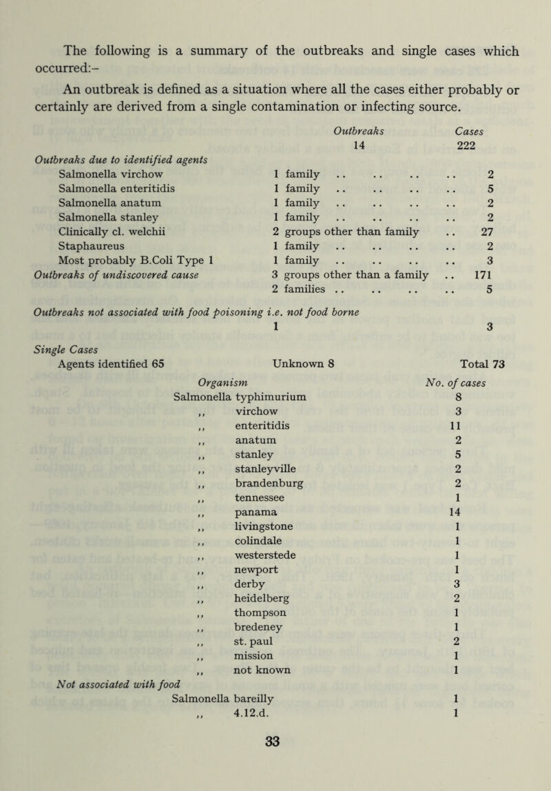 The following is a summary of the outbreaks and single cases which occurred:- An outbreak is defined as a situation where all the cases either probably or certainly are derived from a single contamination or infecting source. Outbreaks due to identified agents Salmonella virchow Salmonella enteritidis Salmonella anatum Salmonella Stanley Clinically cl. welchii Staphaureus Most probably B.Coli Type 1 Outbreaks of undiscovered cause Outbreaks Cases 14 222 1 family .. .. .. .. 2 1 family .. .. . . . . 5 1 family . . .. .. .. 2 1 family .. .. .. .. 2 2 groups other than family .. 27 1 family .. .. .. .. 2 1 family .. .. .. .. 3 3 groups other than a family .. 171 2 families .. .. .. .. 5 Outbreaks not associated with food poisoning i.e. not food borne 1 3 Single Cases Agents identified 65 Unknown 8 Organism Salmonella typhimurium ,, virchow ,, enteritidis ,, anatum ,, Stanley ,, Stanleyville ,, brandenburg ,, tennessee ,, panama ,, livingstone ,, colindale ,, westerstede ,, newport ,, derby ,, heidelberg ,, thompson ,, bredeney ,, st, paul ,, mission ,, not known Not associated with food Salmonella bareilly „ 4.12.d. Total 73 No. of cases 8 3 11 2 5 2 2 1 14 1 1 1 1 3 2 1 1 2 1 1