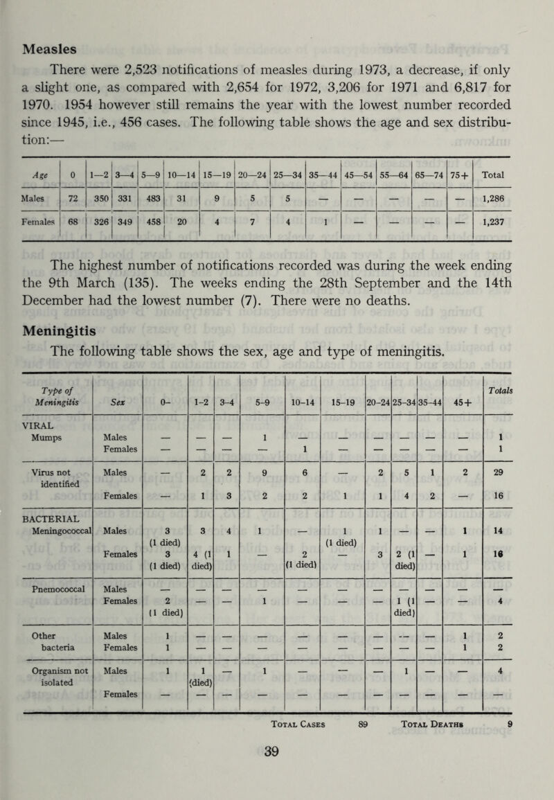 Measles There were 2,523 notifications of measles during 1973, a decrease, if only a slight one, as compared with 2,654 for 1972, 3,206 for 1971 and 6,817 for 1970. 1954 however still remains the year with the lowest number recorded since 1945, i.e., 456 cases. The following table shows the age and sex distribu- tion:— Age 0 1—2 3—4 5—9 10—14 15—19 20—24 25—34 35—44 45—54 55—64 65—74 75 + Total Males 72 350 331 483 31 9 5 5 - - - - - 1,286 Females 68 326 349 458 20 4 7 4 1 - - - - 1,237 The highest number of notifications recorded was during the week ending the 9th March (135). The weeks ending the 28th September and the 14th December had the lowest number (7). There were no deaths. Meningitis The following table shows the sex, age and type of meningitis. Type of Meningitis Sex 0- 1-2 3-4 5-9 10-14 15-19 20-24 25-34 35-44 45+ Totals VIRAL Mumps Males — — — 1 — — — — — — 1 Females — — — — — — — — — 1 Virus not Males 2 2 9 6 2 5 1 2 29 identified Females — 1 3 2 2 1 1 4 2 — 16 BACTERIAL Meningococcal Males 3 (1 died) 3 4 1 — 1 (1 died) 1 — — * 14 Females 3 (1 died) 4 (1 died) 1 2 (1 died) 3 2 (1 died) 1 16 Pnemococcal Males Females 2 (I died) 1 — 1 (1 died) _ 4 Other Males 1 1 2 bacteria Females 1 1 2 Organism not isolated Males 1 (died) - 1 - — - - — 4 Females Total Cases 89 Total Deaths 9