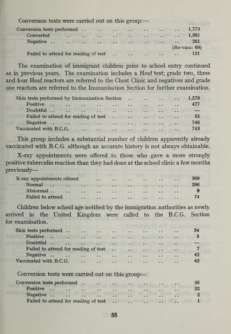 Conversion tests were carried out on this group:— Conversion tests performed .. .. .. .. .. .. .. 1,773 Converted .. .. .. .. .. .. .. .. 1,381 Negative .. .. .. .. .. .. .. .. .. 261 (Re-vacc: 69) Failed to attend for reading of test .. .. .. .. .. 131 The examination of immigrant children prior to school entry continued as in previous years. The examination includes a Heaf test; grade two, three and four Heaf reactors are referred to the Chest Clinic and negatives and grade one reactors are referred to the Immunisation Section for further examination. Skin tests performed by Immunisation Section 1,278 Positive 477 Doubtful .. — Failed to attend for reading of test 55 Negative .. 746 Vaccinated with B.C.G. 743 This group includes a substantial number of children apparently already vaccinated with B.C.G. although an accurate history is not always obtainable. X-ray appointments were offered to those who gave a more strongly positive tuberculin reaction than they had done at the school clinic a few months previously— X-ray appointments offered 369 Normal 286 Abnormal .. 9 Failed to attend 74 Children below school age notified by the immigration authorities as newly arrived in the United Kingdom were for examination. called to the B.C.G. Section Skin tests performed .. 54 Positive 5 Doubtful .. — Failed to attend for reading of test 7 Negative .. 42 Vaccinated with B.C.G. 42 Conversion tests were carried out on this Conversion tests performed .. group— 35 Positive • • 32 Negative .. 2 Failed to attend for reading of test 1