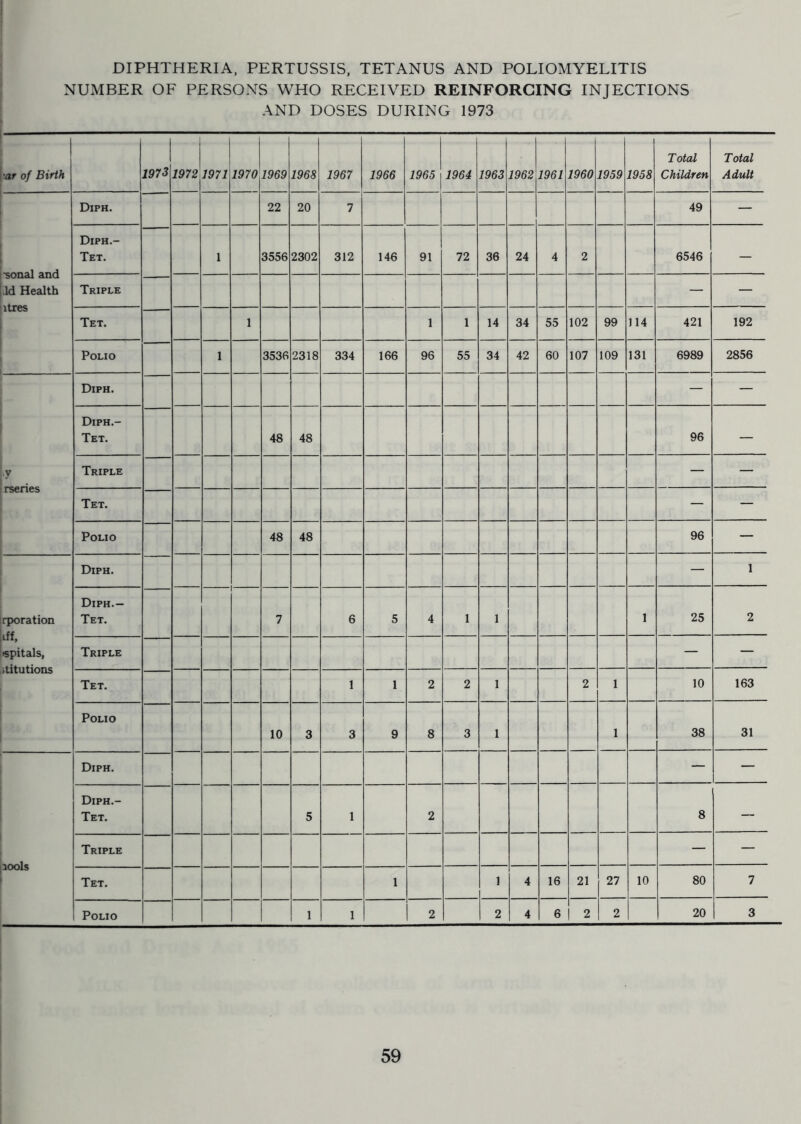 NUMBER OF PERSONS WHO RECEIVED REINFORCING INJECTIONS AND DOSES DURING 1973 of Birth 1973 1972 1971 1970 1969 1968 1967 1966 1965 1964 1963 1962 1961 1960 1959 1958 Total Children Total Adult -soaal and id Health itres Diph. 22 20 7 49 - Diph.- Tet. 1 3556 2302 312 146 91 72 36 24 4 2 6546 - Triple - - Tet. 1 1 1 14 34 55 102 99 114 421 192 Polio 1 3536 2318 334 166 96 55 34 42 60 107 109 131 6989 2856 i-y rseries Diph. - - Diph.- Tet. 48 48 96 - Triple - - Tet. - - Polio 48 48 96 - irporation \df, •spitals, ititutions Diph. - 1 Diph.- Tet. 7 6 5 4 1 1 1 25 2 Triple - - Tet. 1 1 2 2 1 2 1 10 163 Polio 10 3 3 9 8 3 1 1 38 31 jiools Diph. - - Diph.- Tet. 5 1 2 8 - Triple - - Tet. 1 1 4 16 21 27 10 80 7 Polio 1 1 2 2 4 6 1 2 2 20 3