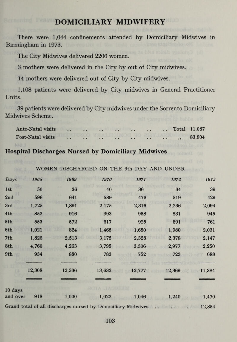 DOMICILIARY MIDWIFERY There were 1,044 confinements attended by Domiciliary Midwives in Birmingham in 1973. The City Midwives delivered 2206 women. 3 mothers were delivered in the City by out of City midwives. 14 mothers were delivered out of City by City midwives. 1,108 patients were delivered by City midwives in General Practitioner Units. 39 patients were delivered by City midwives under the Sorrento Domiciliary Midwives Scheme. Ante-Natal visits .. .. .. .. .. .. .. Total 11,087 Post-Natal visits .. . . . . .. .. .. .. ,, 83,804 Hospital Discharges Nursed by Domiciliary Midwives WOMEN DISCHARGED ON THE 9th DAY AND UNDER Days 1968 1969 1970 1971 1972 1973 1st 50 36 40 36 34 39 2nd 596 641 589 476 519 429 3rd 1,725 1,891 2,175 2,316 2,236 2,094 4th 852 916 993 958 831 945 5th 553 572 617 925 691 761 6th 1,021 824 1,465 1,680 1,980 2,031 7th 1,826 2,513 3,175 2,328 2,378 2,147 8th 4,760 4,263 3,795 3,306 2,977 2,250 9th 934 880 783 752 723 688 12,308 12,536 13,632 12,777 12,369 11,384 10 days and over 918 1,000 1,022 1,046 1,240 1,470 Grand total of all discharges nursed by Domiciliary Mid wives .. .. .. 12,854