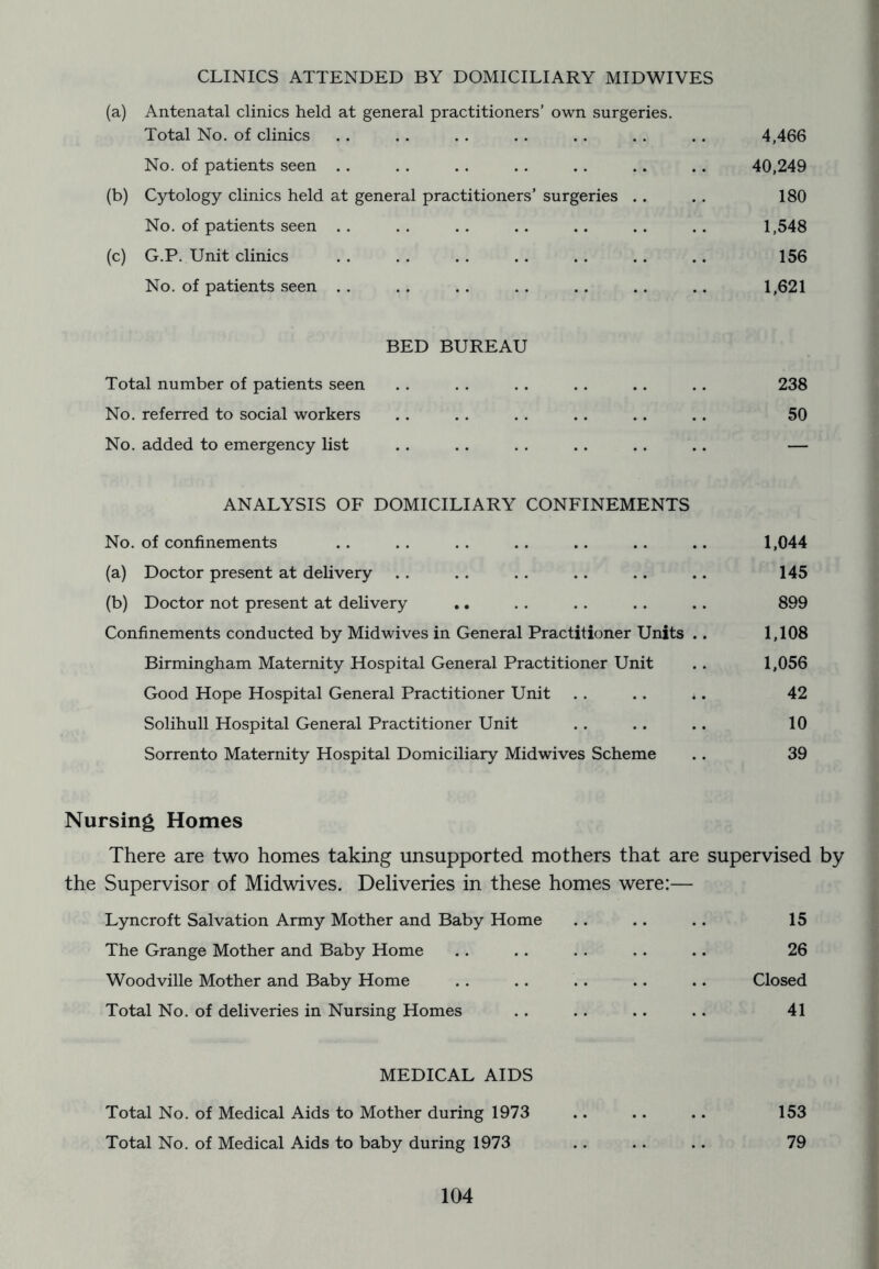 CLINICS ATTENDED BY DOMICILIARY MIDWIVES (a) Antenatal clinics held at general practitioners’ own surgeries. Total No. of clinics .. . . .. .. . . .. .. 4,466 No. of patients seen . . .. . . .. .. .. .. 40,249 (b) Cytology clinics held at general practitioners’ surgeries . . . . 180 No. of patients seen . . .. . . .. .. .. .. 1,548 (c) G.P. Unit clinics . . .. .. .. .. .. .. 156 No. of patients seen . . .. .. . . .. .. .. 1,621 BED BUREAU Total number of patients seen . . . . . . . . .. . . 238 No. referred to social workers .. . . .. .. .. .. 50 No. added to emergency list .. .. . . .. .. .. — ANALYSIS OF DOMICILIARY CONFINEMENTS No. of confinements .. . . .. .. .. .. .. 1,044 (a) Doctor present at delivery .. .. .. .. .. .. 145 (b) Doctor not present at delivery ,. .. . . .. .. 899 Confinements conducted by Midwives in General Practitioner Units .. 1,108 Birmingham Maternity Hospital General Practitioner Unit .. 1,056 Good Hope Hospital General Practitioner Unit . . .. .. 42 Solihull Hospital General Practitioner Unit .. .. .. 10 Sorrento Maternity Hospital Domiciliary Midwives Scheme .. 39 Nursing Homes There are two homes taking unsupported mothers that are supervised by the Supervisor of Midwives. Deliveries in these homes were:— Lyncroft Salvation Army Mother and Baby Home .. .. .. 15 The Grange Mother and Baby Home .. .. . . .. .. 26 Woodville Mother and Baby Home .. .. .. .. .. Closed Total No. of deliveries in Nursing Homes .. .. .. .. 41 MEDICAL AIDS Total No. of Medical Aids to Mother during 1973 .. .. .. 153 Total No. of Medical Aids to baby during 1973 .. .. .. 79