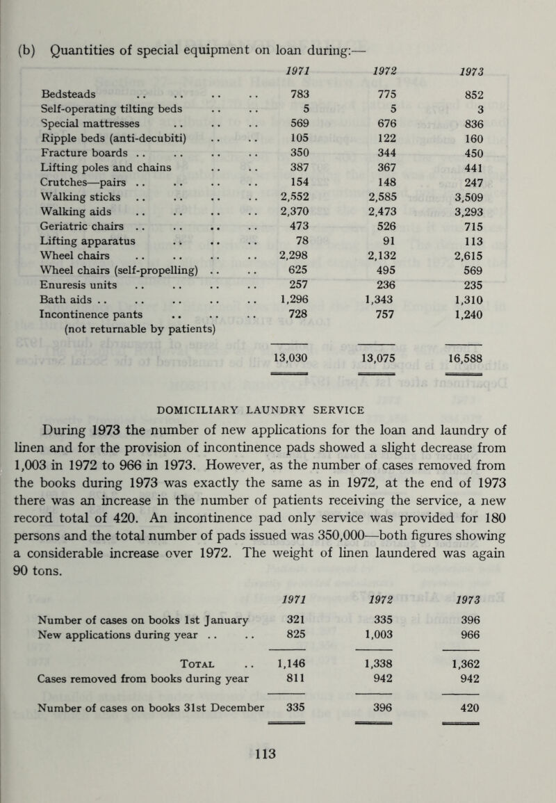 Quantities of special equipment on loan during:- 1971 1972 1973 Bedsteads 783 775 852 Self-operating tilting beds 5 5 3 Special mattresses 569 676 836 Ripple beds (anti-decubiti) 105 122 160 Fracture boards .. 350 344 450 Lifting poles and chains 387 367 441 Crutches—pairs .. 154 148 247 Walking sticks 2,552 2,585 3,509 Walking aids 2,370 2,473 3,293 Geriatric chairs .. 473 526 715 Lifting apparatus . i 78 91 113 Wheel chairs 2,298 2,132 2,615 Wheel chairs (self-propelling) .. 625 495 569 Enuresis units 257 236 235 Bath aids .. 1,296 1,343 1,310 Incontinence pants 728 757 1,240 (not returnable by patients) 13,030 13,075 16,588 DOMICILIARY LAUNDRY SERVICE 1 During 1973 the number of new applications for the loan and laundry of linen and for the provision of incontinence pads showed a slight decrease from 1,003 in 1972 to 966 in 1973. However, as the number of cases removed from the books during 1973 was exactly the same as in 1972, at the end of 1973 there was an increase in the number of patients receiving the service, a new record total of 420. An incontinence pad only service was provided for 180 persons and the total number of pads issued was 350,000—both figures showing a considerable increase over 1972. The weight of linen laundered was again I 90 tons. Number of cases on books 1st January New applications during year . . Total Cases removed from books during year 1971 1972 1973 321 335 396 825 1,003 966 1,146 1,338 1,362 811 942 942 335 396 420 Number of cases on books 31st December