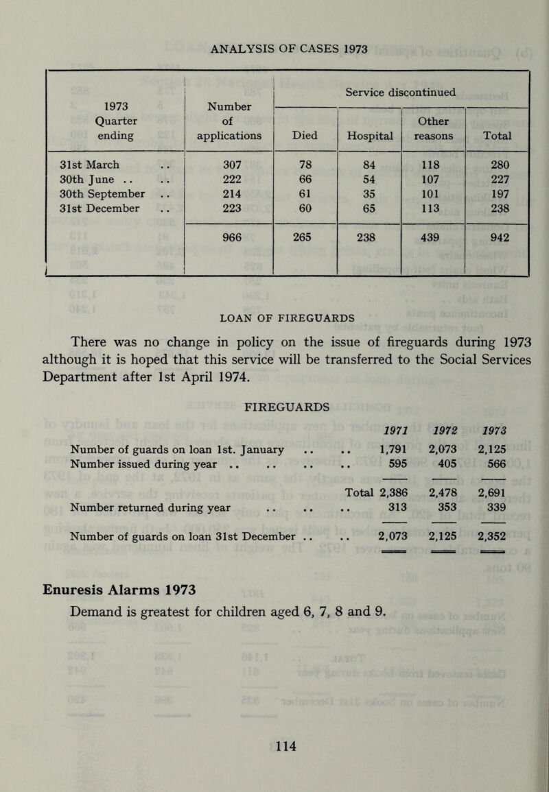 ANALYSIS OF CASES 1973 1973 Quarter ending Number of applications Service discontinued Died Hospital 1 Other reasons Total 31st March 307 78 84 118 280 30th J une .. 222 66 54 107 227 30th September 214 61 35 101 197 31st December 223 60 65 113 238 1 966 265 238 439 942 LOAN OF FIREGUARDS There was no change in policy on the issue of fireguards during 1973 although it is hoped that this service will be transferred to the Social Services Department after 1st April 1974. FIREGUARDS 1971 1972 1973 Number of guards on loan 1st. January Number issued during year .. 1,791 595 2,073 405 2,125 566 Number returned during year Total 2,386 313 2,478 353 2,691 339 Number of guards on loan 31st December .. 2,073 2,125 2,352 Enuresis Alarms 1973 Demand is greatest for children aged 6, 7, 8 and 9.