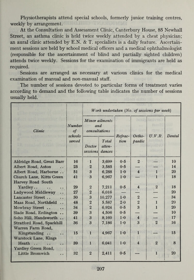 Physiotherapists attend special schools, formerly junior training centres, weekly by arrangement. At the Consultation and Assessment Clinic, Canterbury House, 85 Newhall Street, an asthma clinic is held twice weekly attended by a chest physician; an aural clinic attended by E.N. & T. specialists is a daily feature. Ascertain- ment sessions are held by school medical officers and a medical ophthalmologist (responsible for the ascertainment of blind and partially sighted children) attends twice weekly. Sessions for the examination of immigrants are held as required. Sessions are arranged as necessary at various clinics for the medical examination of manual and non-manual staff. The number of sessions devoted to particular forms of treatment varies according to demand and the following table indicates the number of sessions usually held. Work undertaken {No. of sessions per week) Clinic Number of schools served Minor ailments and consultations Refrac- tion Ortho- paedic U.V.R. Dental Doctor sessions Total atten- dances Aldridge Road, Great Barr 16 1 3,699 0-5 2 — 10 Albert Road, Aston 25 2 3,585 0-5 — — 14 Albert Road, Harbome .. 51 3 6,288 1-0 4 1 20 Church Lane, Kitts Green Harvey Road South 41 3 6,967 1-0 — 1 18 Yardley.. 29 2 7,211 0-5 4 2 18 Ladywood Middleway .. 27 2 6,016 — — — 20 Lancaster Street .. 30 3 10,277 1-0 2 — 34 Maas Road, Northfield .. 48 2 5,587 2-0 2 1 20 Mowbray Street .. 34 2 6,924 0-5 3 1 20 Slade Road, Erdington .. 39 3 4,506 0-5 — — 10 Soho Hill, Handsworth .. 41 3 8,160 1-0 4 — 17 Stratford Road, Sparkhill Warren Farm Road, 36 3 7,186 1-0 3 2 16 Kingstanding .. Warstock Lane, Kings 15 4,967 1-0 1 — 15 Heath .. Yardley Green Road, 39 1 6,041 1-0 4 2 8 Little Bromwich 32 2 2,411 0-5 20