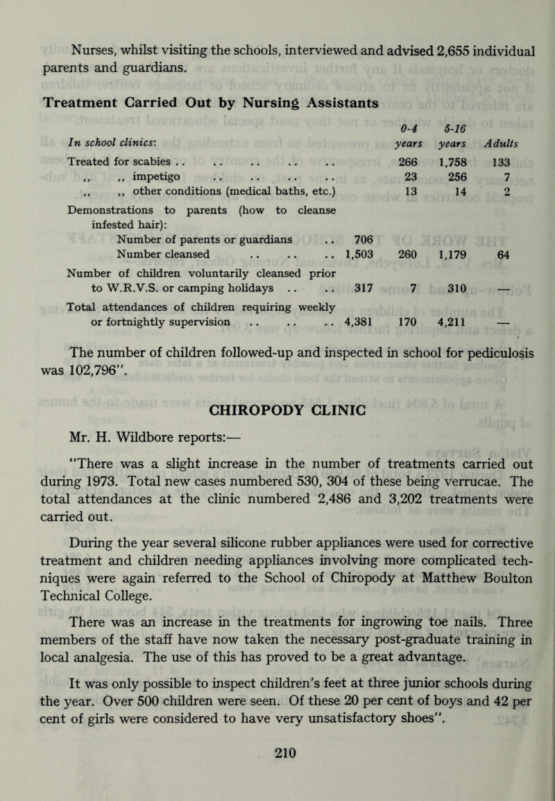 Nurses, whilst visiting the schools, interviewed and advised 2,655 individual parents and guardians. Treatment Carried Out by Nursing Assistants In school clinics: 0-4 years 5-16 years A dults Treated for scabies .. 266 1,758 133 ,, ,, impetigo 23 256 7 ,, ,, other conditions (medical baths, etc.) 13 14 2 Demonstrations to parents (how to cleanse infested hair): Number of parents or guardians .. 706 Number cleansed .. .. .. 1,503 260 1,179 64 Number of children voluntarily cleansed prior to W.R.V.S. or camping holidays .. .. 317 7 310 Total attendances of children requiring weekly or fortnightly supervision .. .. .. 4,381 170 4,211 — The number of children followed-up and inspected in school for pediculosis was 102,796. CHIROPODY CLINIC Mr. H. Wildbore reports:— “There was a slight increase in the number of treatments carried out during 1973. Total new cases numbered 530, 304 of these being verrucae. The totar attendances at the clinic numbered 2,486 and 3,202 treatments were carried out. During the year several shicone rubber appliances were used for corrective treatment and children needing appliances involving more complicated tech- niques were again ’ referred to the School of Chiropody at Matthew Boulton Technical College. There was an increase in the treatments for ingrowing toe nails. Three members of the staff have now taken the necessary post-graduate training in local analgesia. The use of this has proved to be a great advantage. It was only possible to inspect children’s feet at three jimior schools during the year. Over 500 children were seen. Of these 20 per cent of boys and 42 per cent of girls were considered to have very unsatisfactory shoes.