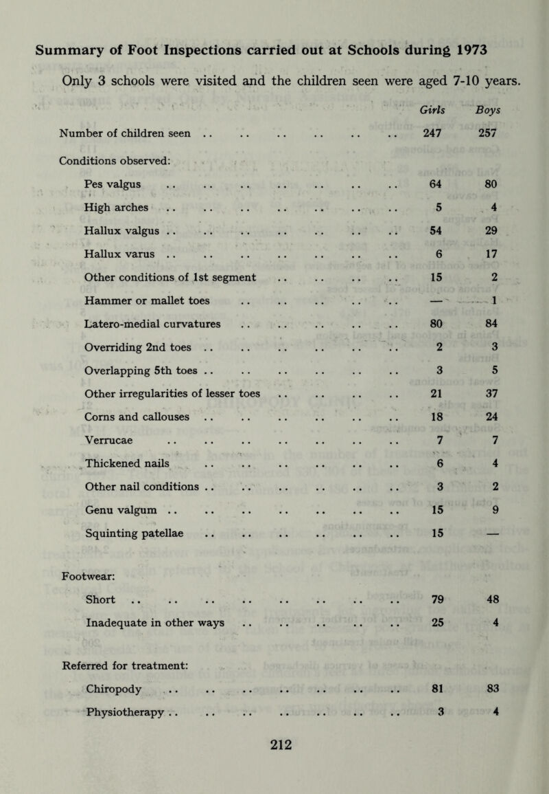 Summary of Foot Inspections carried out at Schools during 1973 Only 3 schools were visited and the children • ( seen were aged 7- Girls 10 years, Boys Number of children seen .. 247 257 Conditions observed: Pes valgus 64 80 High arches 5 4 Hallux valgus .. 54 29 Hallux varus .. 6 17 Other conditions of 1st segment 15 2 Hammer or mallet toes .1 Latero-medial curvatures 80 84 Overriding 2nd toes .. 2 3 Overlapping 5th toes .. 3 5 Other irregularities of lesser toes 21 37 Corns and callouses .. 18 24 Verrucae 7 7 , ^ Thickened nails 6 4 Other nail conditions .. 3 2 Genu valgum .. 15 9 Squinting patellae 15 — Footwear: Short 79 48 Inadequate in other ways •• •• •• 25 4 Referred for treatment: Chiropody 81 83 Physiotherapy .. 3 4