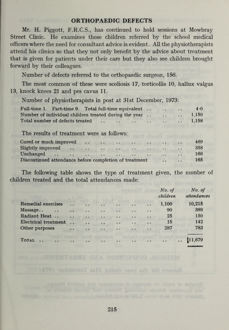 ORTHOPAEDIC DEFECTS Mr. H. Piggott, F.R.C.S., has continued to hold sessions at Mowbray Street Clinic. He examines those children referred by the school medical officers where the need for consultant advice is evident. All the physiotherapists attend his clinics so that they not only benefit by the advice about treatment that is given for patients under their care but they also see children brought forw'ard by their colleagues. Number of defects referred to the orthopaedic surgeon, 156. The most common of these were scoliosis 17, torticollis 10, hallux valgus 13, knock knees 21 and pes cavus 11. Number of physiotherapists in post at 31st December, 1973: Full-time 1. Part-time 9. Total full-time equivalent .. .. .. 4-0 Number of individual children treated during the year .. .. .. 1,150 Total number of defects treated .. .. .. .. .. .. 1,158 The results of treatment were as follows: Cured or much improved .. .. .. .. .. .. .. 469 Slightly improved .. .. .. . . .. .. .. .. 358 Unchanged .. . . .. .. . . .. .. .. .. 166 Discontinued attendance before completion of treatment .. .. 165 The following table shows the type of treatment given, the number of children treated and the total attendances made: Remedial exercises Massage.. Radiant Heat .. Electrical treatment Other purposes Total .. No. of No. of children attendanc 1,100 10,215 90 389 25 150 15 142 287 783 .. {11,679