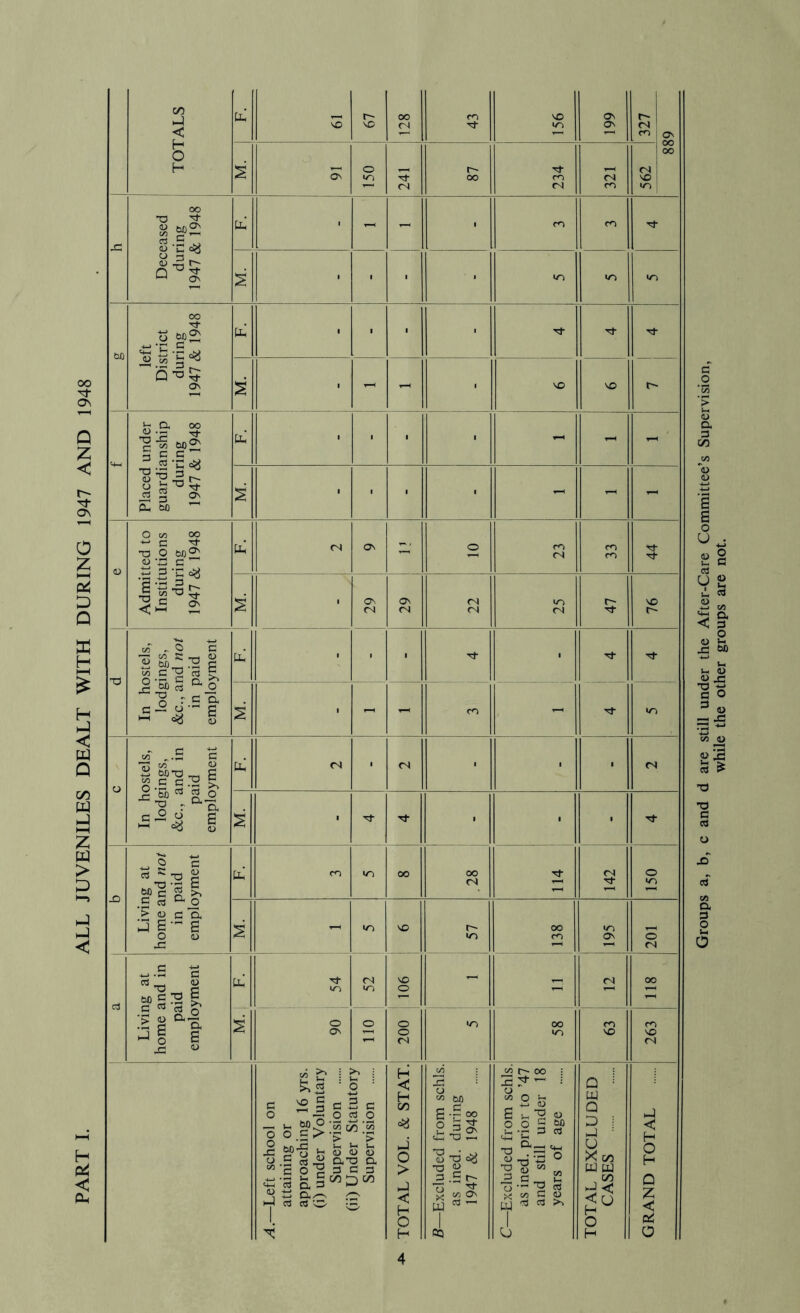PART I. ALL JUVENILES DEALT WITH DURING 1947 AND 1948 1 1 TOTALS s 67 128 43 156 199 327 688 ON 150 241 87 1 234 321 562 x; Deceased during 1947 & 1948 tu 1 - - ■ m m 1 'It S • ■ • • m m 1 in bO left District during 1947 & 1948 Ph • 1 1 ■ I t- s Placed under guardianship during 1947 & 1948 pp 1 1 1 • - - 1 1 ■ 1 -- -- © Admitted to Institutions during 1947 & 1948 pp r4 On - o 23 33 44 1 29 29 22 25 47 76 In hostels, lodgings, &c., and not in paid employment pp • 1 1 -Sj- 1 n- j 1 in ■ - cn -- j o In hostels, lodgings, &c., and in paid employment <N 1 <N ' ■ ■ 1 CN 1 Ti- Tj- 1 1 1 1 1 ^ JO Living at home and not in paid employment CO in 00 .28 n- 142 150 - in NO 57 138 195 201 a Living at home and in paid employment Ph 52 NO O - - ^ 1 1 °° 1 j 90 o O o CN in 00 m 63 263 A.—Left school on attaining or approaching 16 yrs. (i) under Voluntary Supervision (ii) Under Statutory Supervision TOTAL VOL. & ST AT. B—Excluded from schls. as ined. during 1947 & 1948 C—Excluded from schls. as ined. prior to ’47 and still under 18 years of age TOTAL EXCLUDED CASES GRAND TOTAL Groups a, b, c and d are still under the After-Care Committee’s Supervision, while the other groups are not.