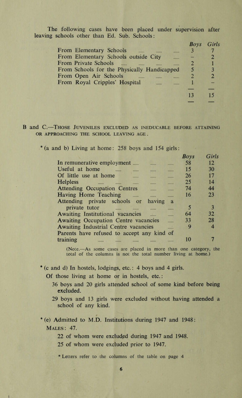 The following cases have been placed under supervision after leaving schools other than Ed. Sub. Schools: Boys Girls From Elementary Schools 3 7 From Elementary Schools outside City - 2 From Private Schools 2 1 From Schools for the Physically Handicapped 5 3 From Open Air Schools 2 2 From Royal Cripples’ Hospital 1 - 13 15 B and C.—Those Juveniles excluded as ineducable before attaining OR APPROACHING THE SCHOOL LEAVING AGE. * (a and b) Living at home: 258 boys and 154 girls: Boys Girls In remunerative employment 58 12 Useful at home 15 30 Of little use at home 26 17 Helpless 25 14 Attending Occupation Centres 74 44 Having Home Teaching 16 23 Attending private schools or having a private tutor 5 3 Awaiting Institutional vacancies 64 32 Awaiting Occupation Centre vacancies 33 28 Awaiting Industrial Centre vacancies 9 4 Parents have refused to accept any kind of training 10 7 (Note.—As some cases are placed in more than one category, the total of the columns is not the total number living at home.) * (c and d) In hostels, lodgings, etc.: 4 boys and 4 girls. Of those living at home or in hostels, etc.: 36 boys and 20 girls attended school of some kind before beipg excluded. 29 boys and 13 girls were excluded without having attended a school of any kind. * (e) Admitted to M.D. Institutions during 1947 and 1948: Males: 47. 22 of whom were excluded during 1947 and 1948. 25 of whom were excluded prior to 1947. * Letters refer to the columns of the table on page 4 6 I