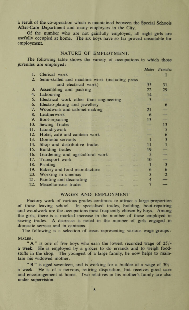 a result of the co-operation which is maintained between the Special Schools After-Care Department and many employers in the City. Of the number who are not gainfully employed, all eight girls are usefully occupied at home. The six boys have so far proved unsuitable for employment. NATURE OF EMPLOYMENT. The following table shows the variety of occupations in which those juveniles are employed: Males Females 1. Clerical work — 2. Semi-skilled and machine work (including press and electrical work) 55 3. Assembling and packing 22 4. Labouring 14 5. Electrical work other than engineering 3 6. Electro-plating and jewellery — 7. Woodwork and cabinet-making 21 8. Leatherwork 6 9. Boot-repairing 13 10. Sewing Trades — 11. Laundrywork — 12. Hotel, cafe and canteen work — 13. Domestic servants 1 14. Shop and distributive trades 11 15. Building trades 19 16. Gardening and agricultural work 5 17. Transport work 10 18. Printing 1 19. Bakery and food manufacture 6 20. Working in cinemas 3 21. Painting and decorating 4 22. Miscellaneous trades 7 1 31 29 6 13 5 6 3 1 3 6 2 WAGES AND EMPLOYMENT Factory work of various grades continues to attract a large proportion of those leaving school. In specialised trades, building, boot-repairing and woodwork are the occupations most frequently chosen by boys. Among the girls, there is a marked increase in the number of those employed in sewing trades. A decrease is noted in the number of girls engaged in domestic service and in canteens. The following is a selection of cases representing various wage groups: Males: “A” is one of five boys who earn the lowest recorded wage of 25/- a week. He is employed by a grocer to do errands and to weigh food- stuffs in the shop. The youngest of a large family, he now helps to main- tain his widowed mother. “ B ” is aged seventeen, and is working for a builder at a wage of 30/- a week. He is of a nervous, retiring disposition, but receives good care and encouragement at home. Two relatives in his mother’s family are also under supervision.