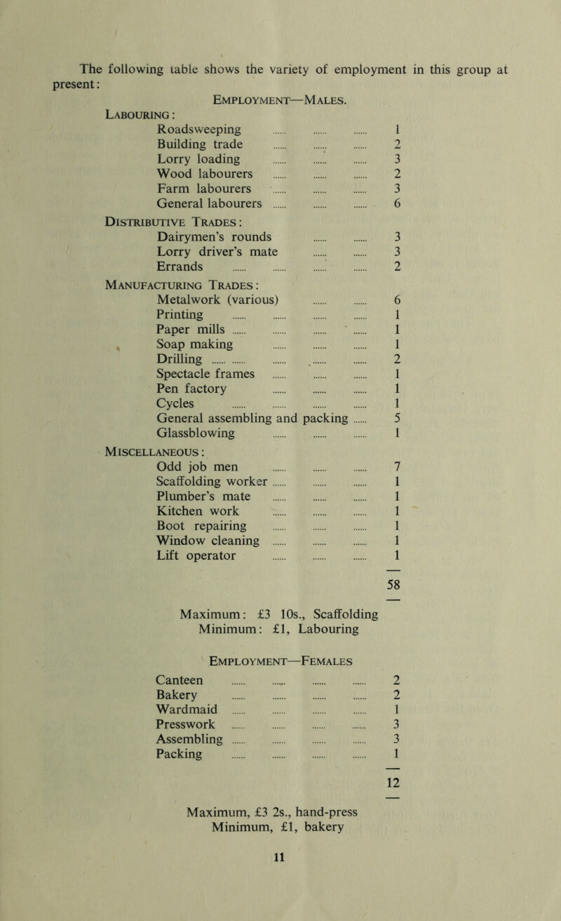 The following table shows the variety of employment in this group at present: Employment—Males. Labouring : Roadsweeping 1 Building trade 2 Lorry loading 3 Wood labourers 2 Farm labourers 3 General labourers 6 Distributive Trades: Dairymen’s rounds 3 Lorry driver’s mate 3 Errands 2 Manufacturing Trades: Metalwork (various) 6 Printing 1 Paper mills 1 Soap making 1 Drilling 2 Spectacle frames 1 Pen factory 1 Cycles 1 General assembling and packing 5 Glassblowing 1 Miscellaneous : Odd job men 7 Scaffolding worker 1 Plumber’s mate 1 Kitchen work 1 Boot repairing 1 Window cleaning 1 Lift operator 1 58 Maximum: £3 10s., Scaffolding Minimum: £1, Labouring Employment—Females Canteen 2 Bakery 2 Wardmaid 1 Presswork 3 Assembling 3 Packing 1 12 Maximum, £3 2s., hand-press Minimum, £1, bakery
